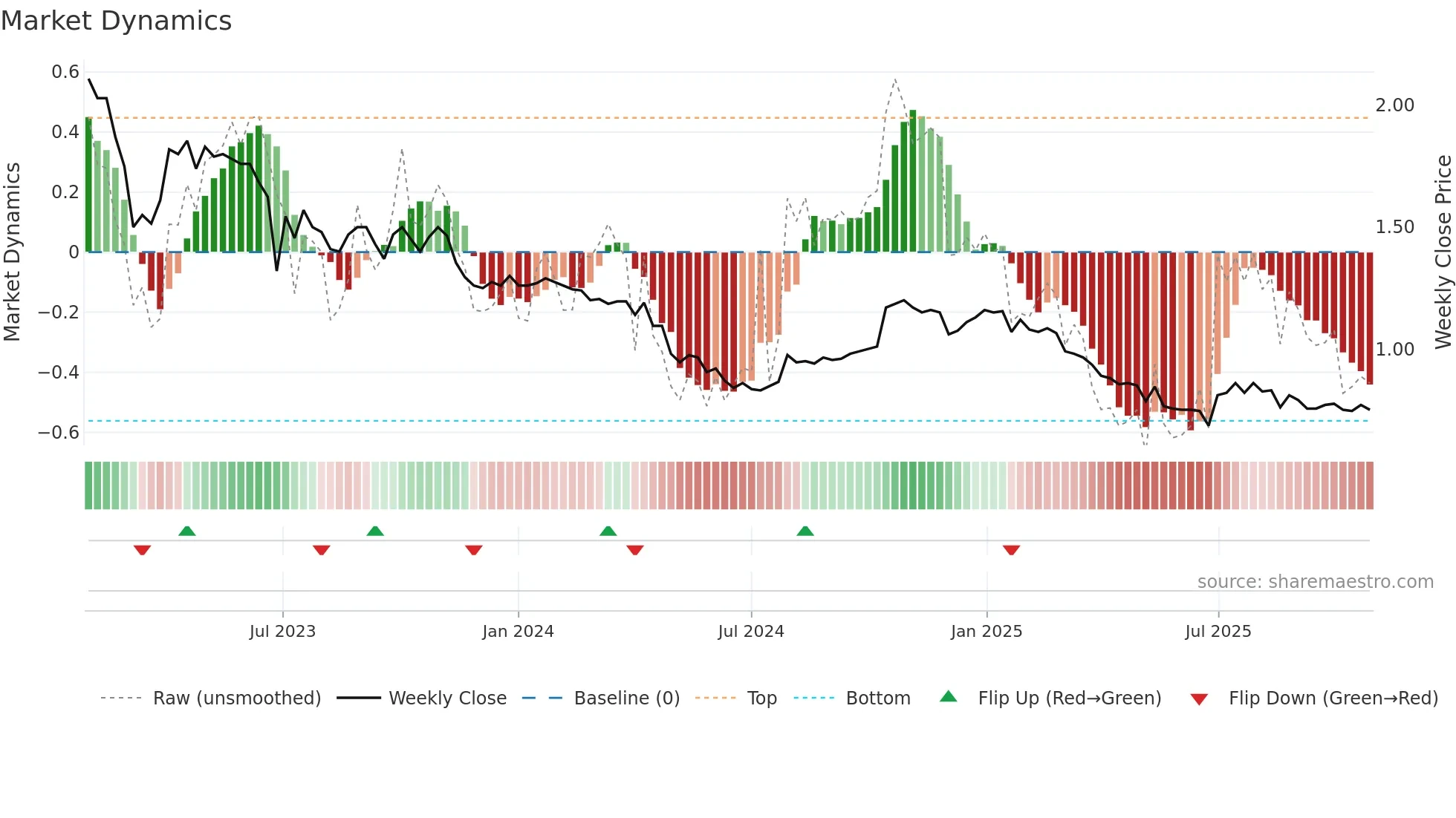 LRK weekly Market Dynamics chart