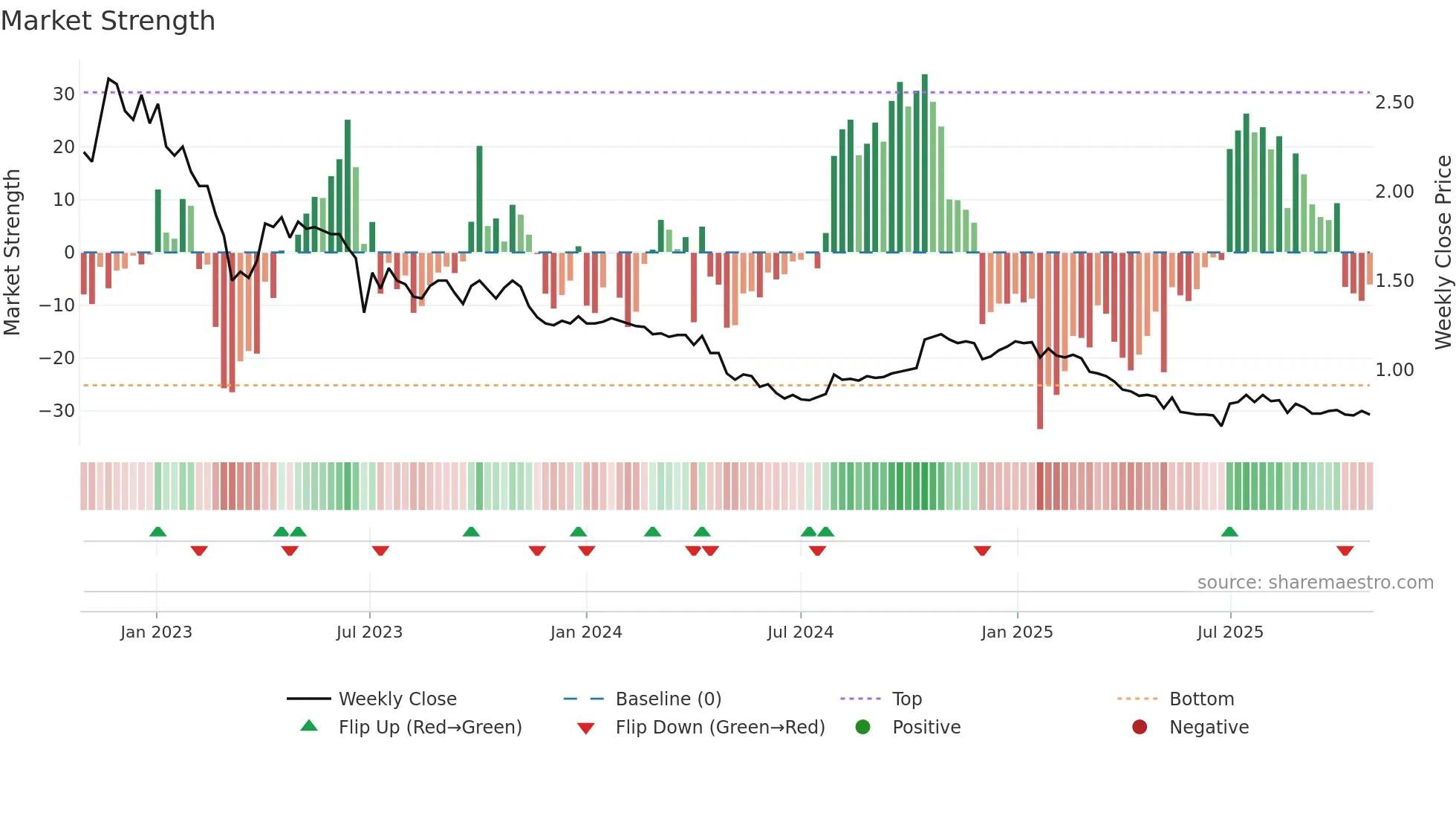 LRK weekly Market Strength chart