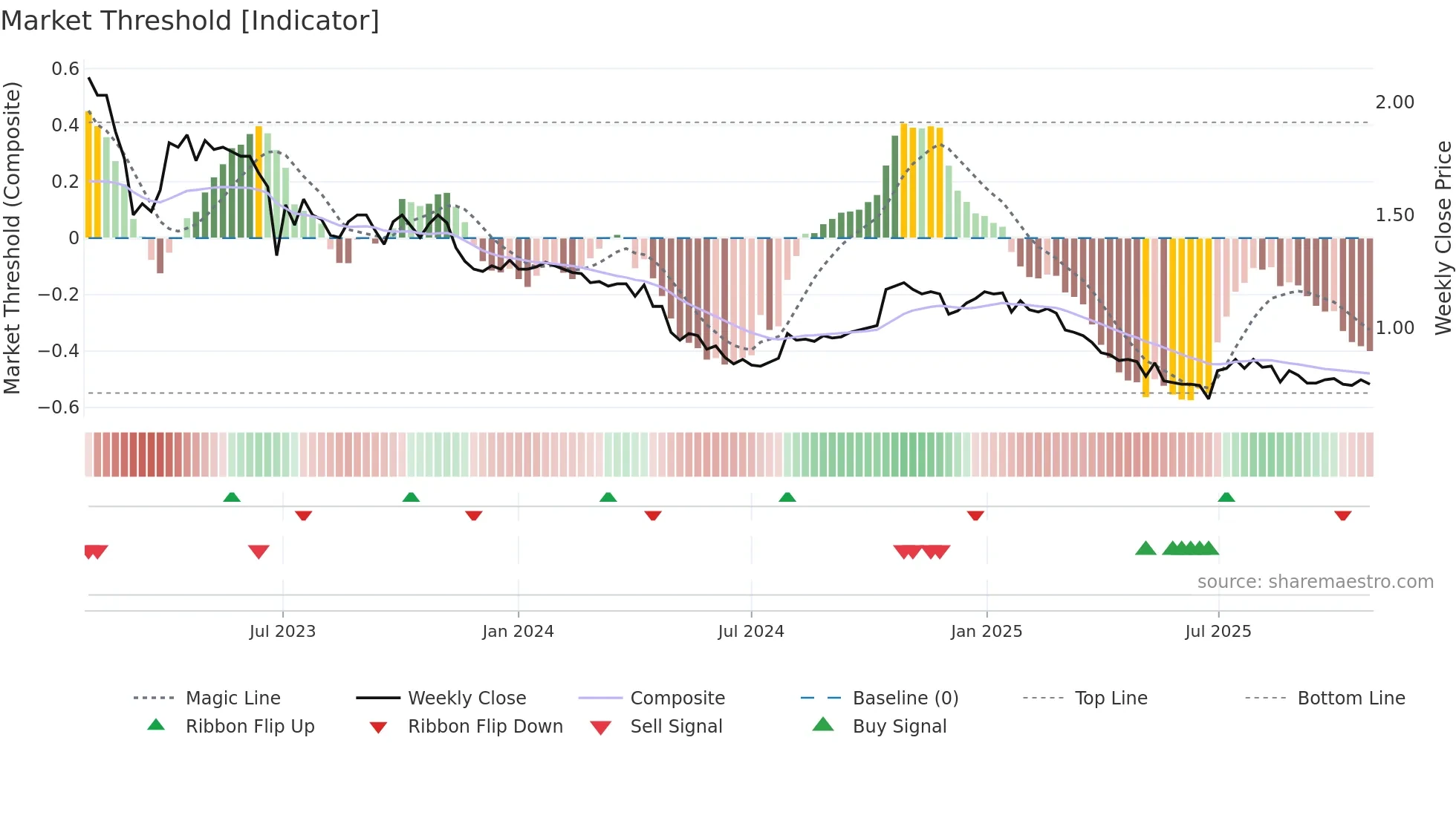 LRK weekly Market Threshold chart