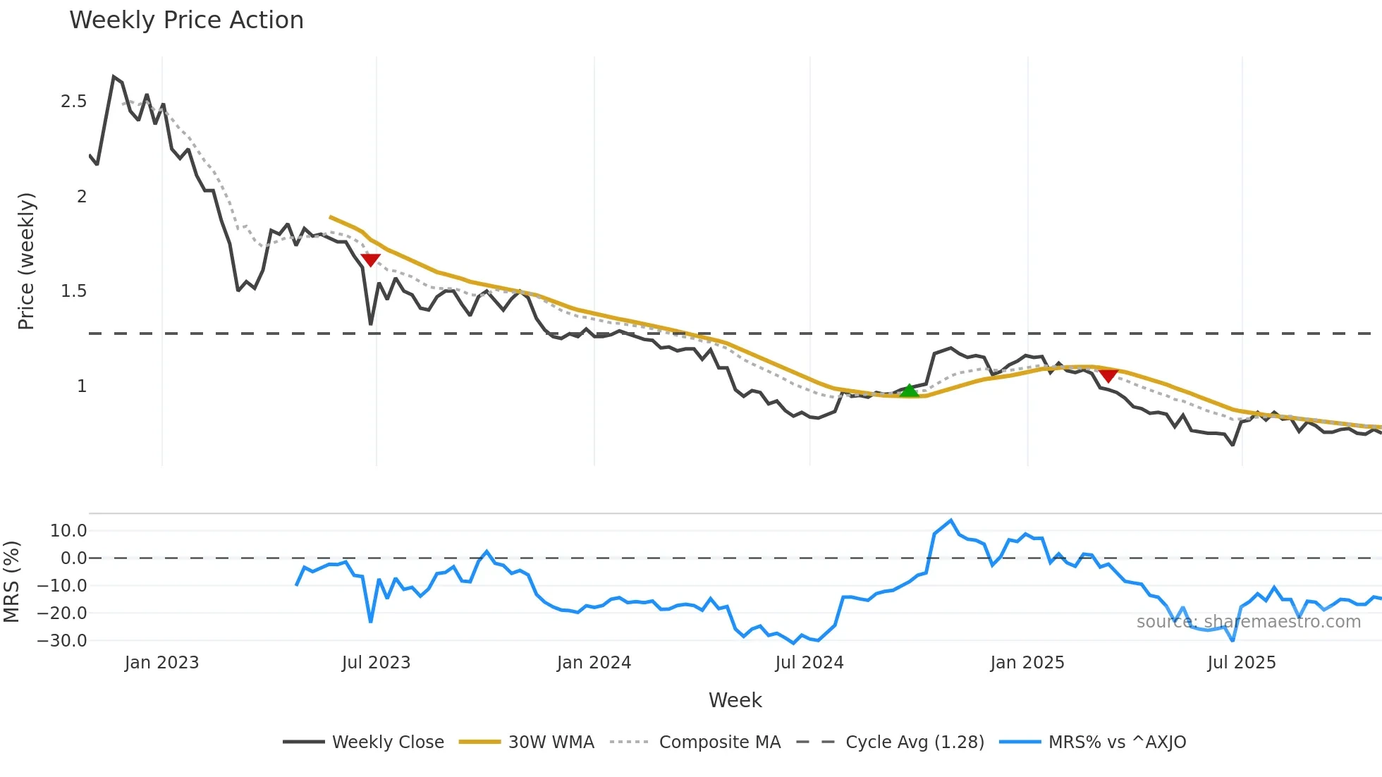 LRK weekly Price Action chart, closing 2025-10-27