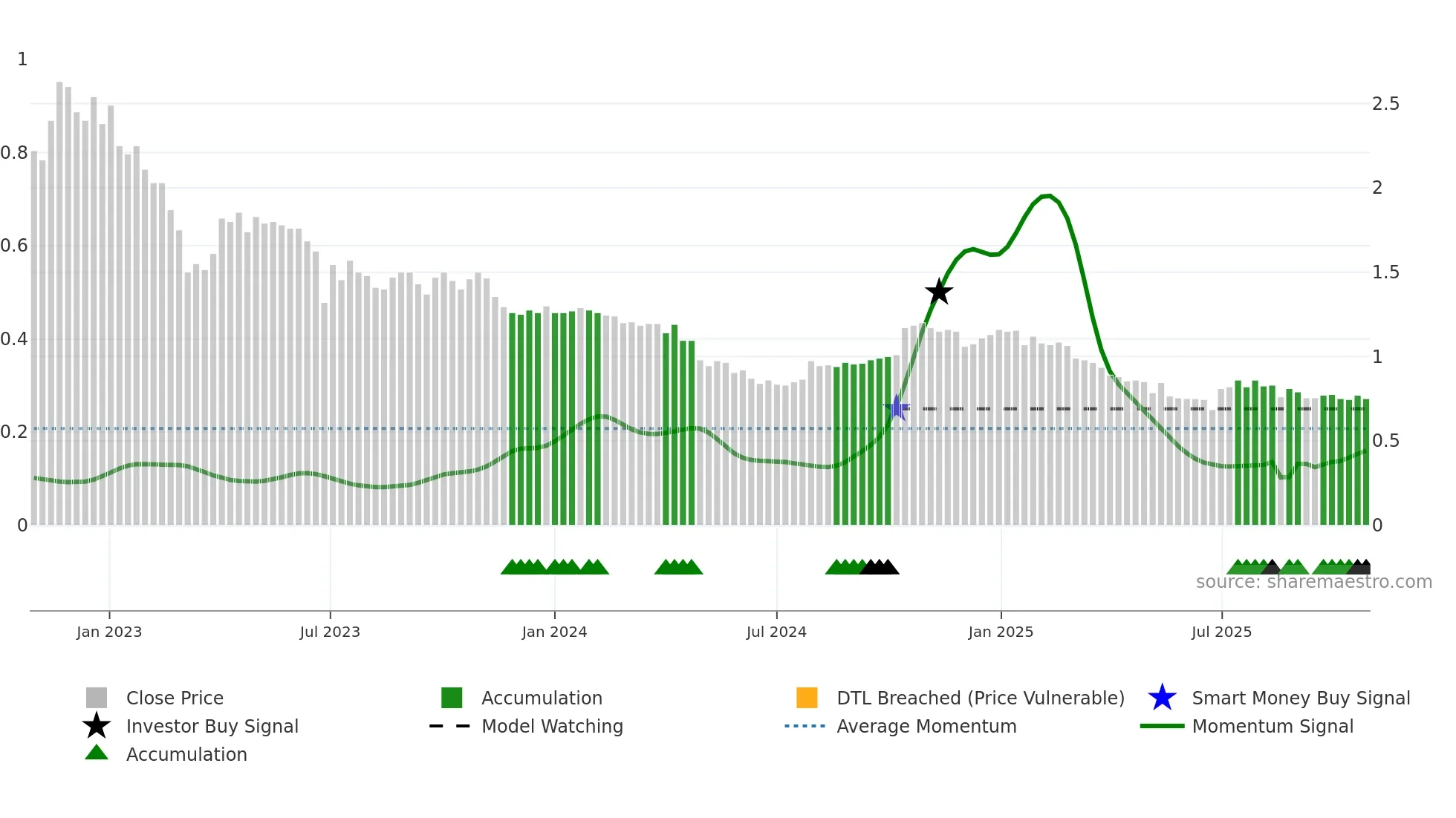 LRK weekly Smart Money chart
