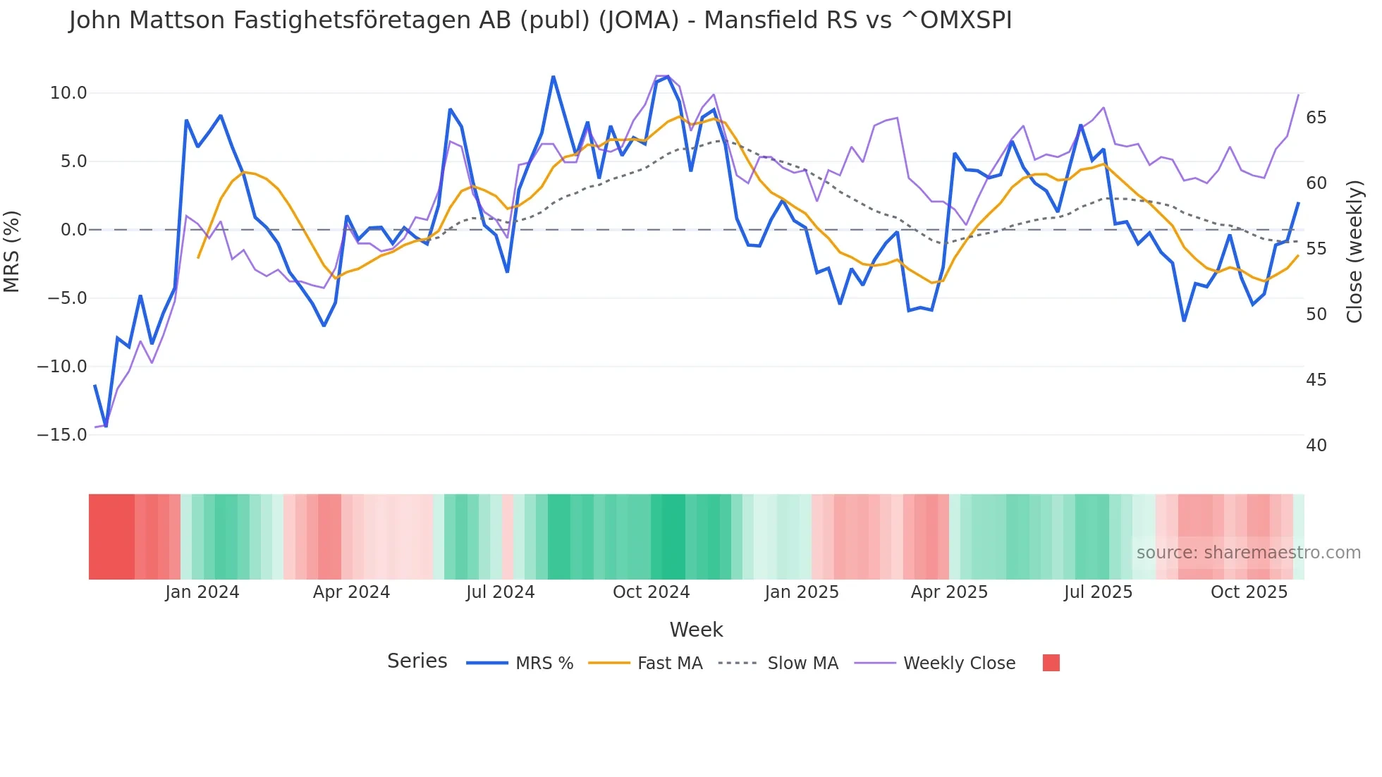 JOMA Mansfield Relative Strength chart