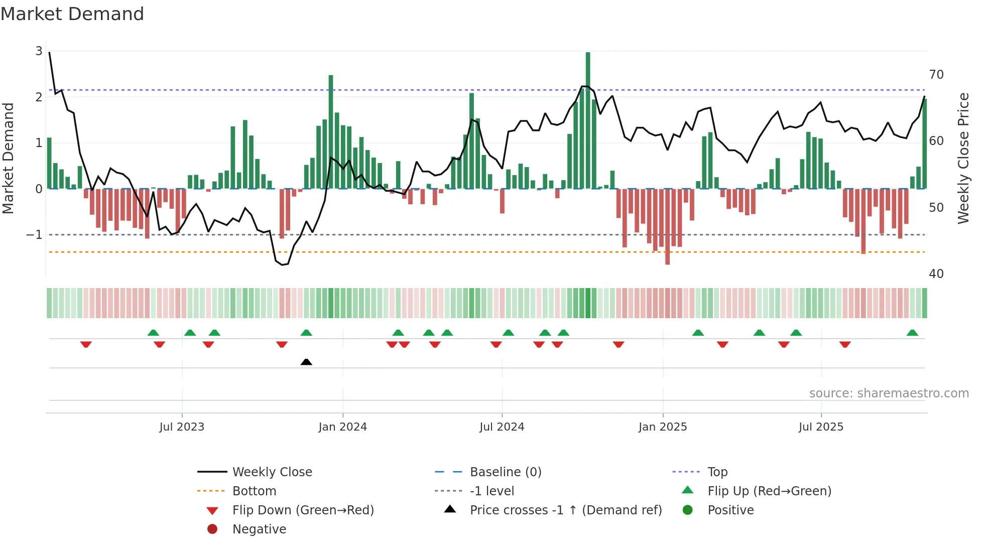 JOMA weekly Market Demand chart
