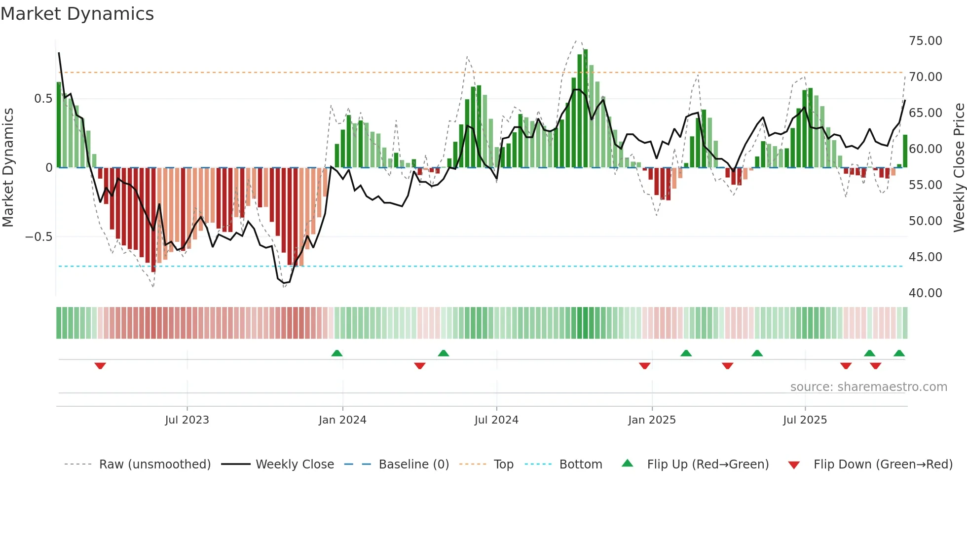 JOMA weekly Market Dynamics chart