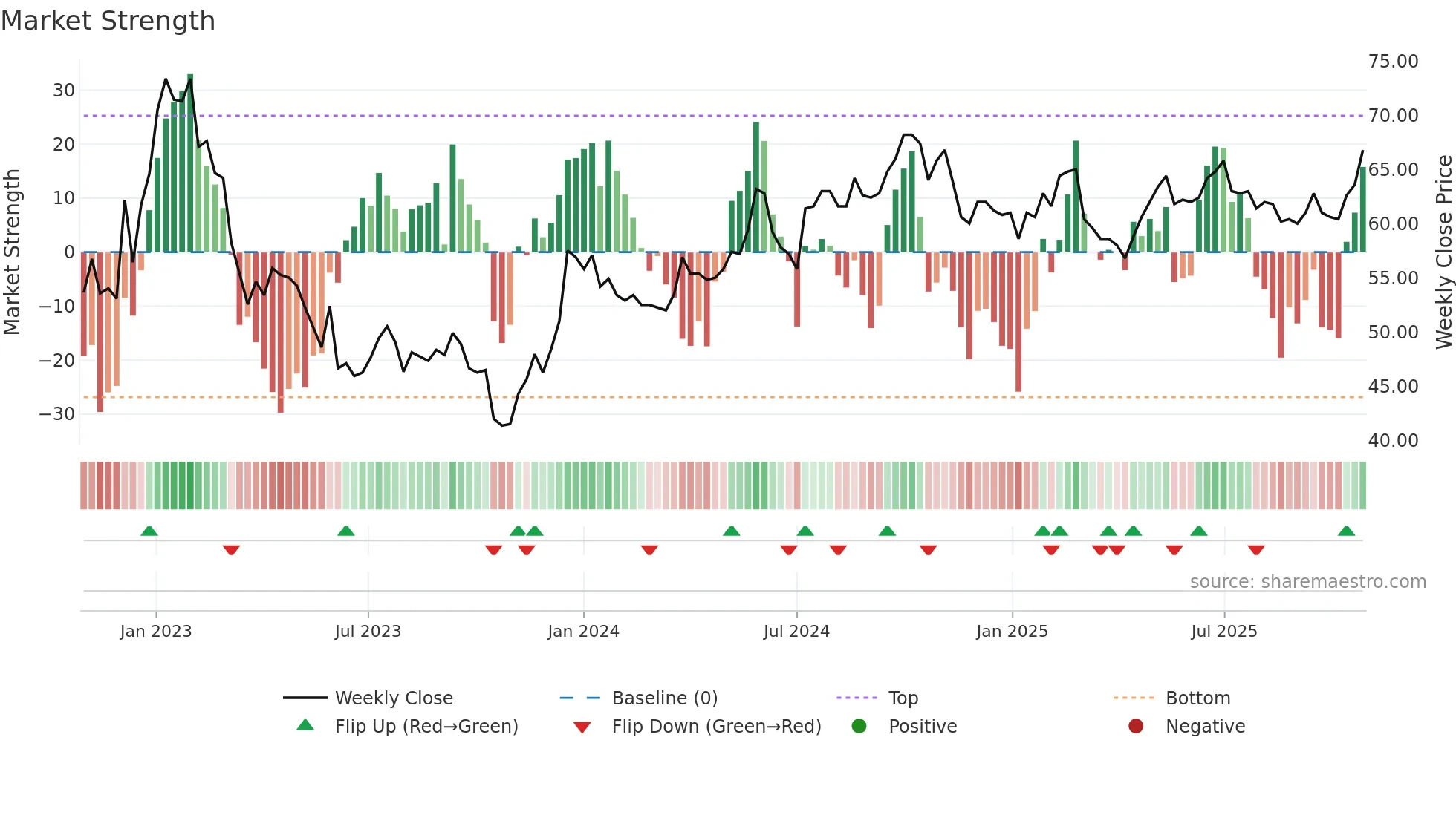 JOMA weekly Market Strength chart
