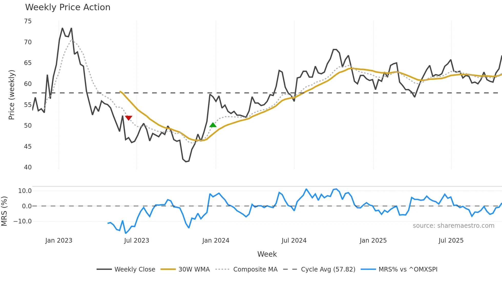 JOMA weekly Price Action chart, closing 2025-10-27