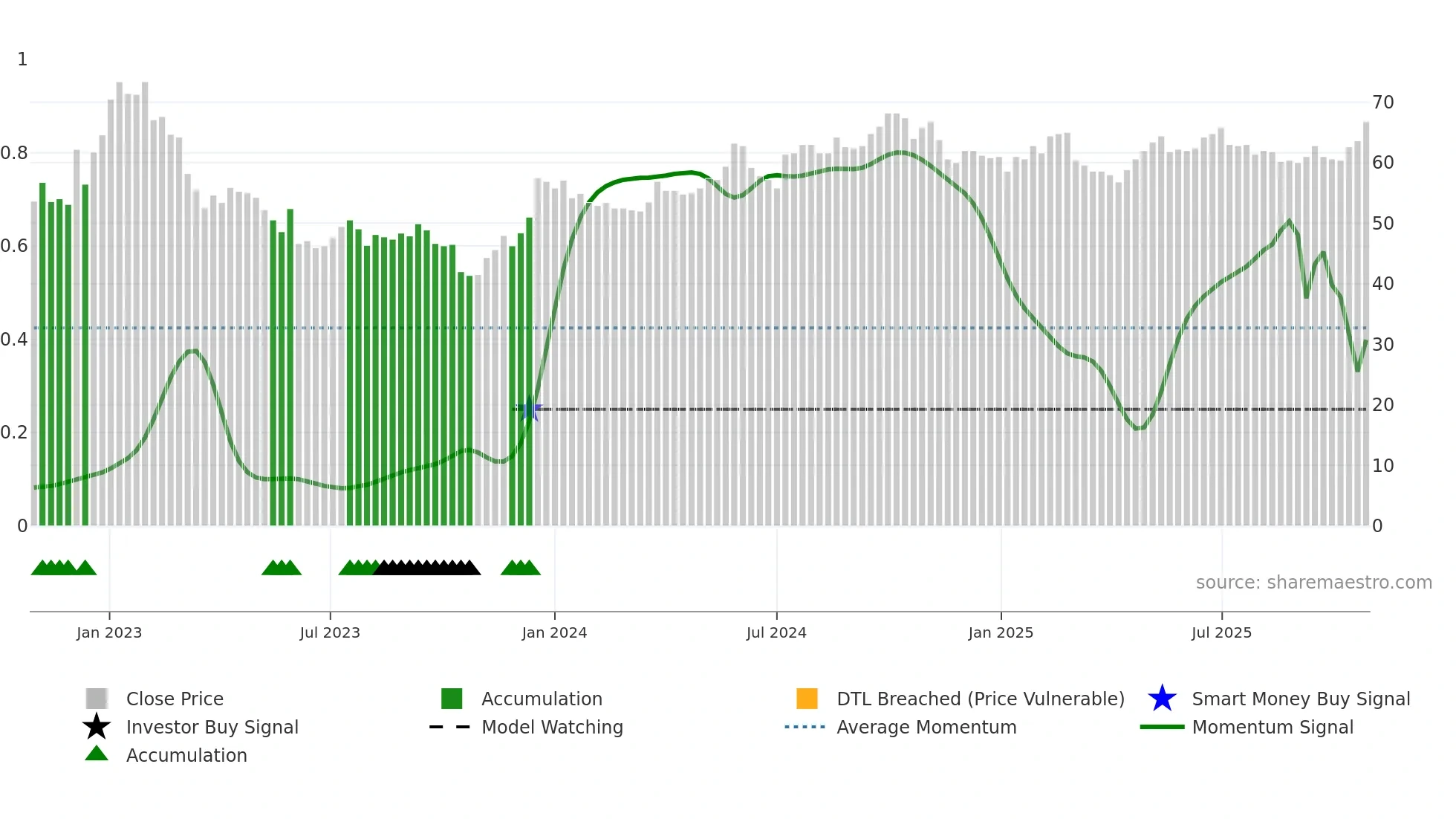 JOMA weekly Smart Money chart
