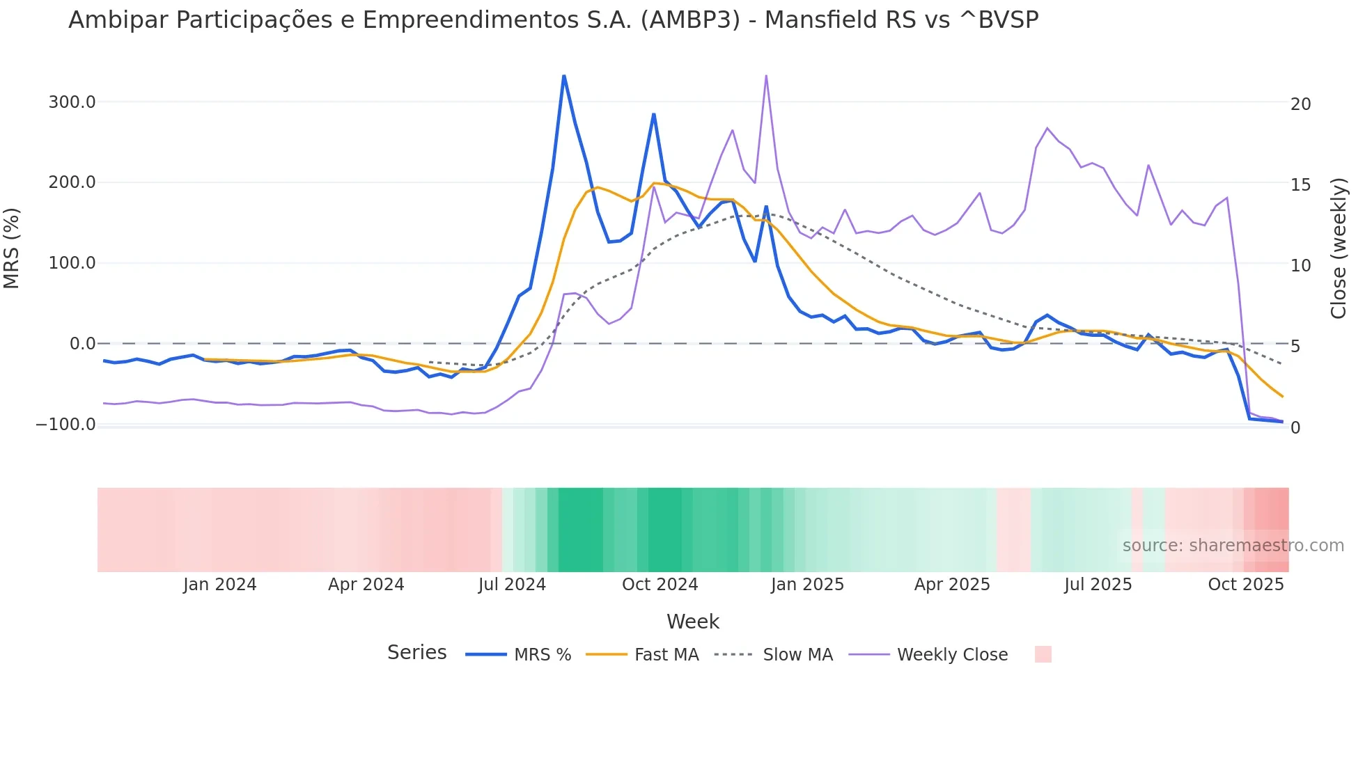 AMBP3 Mansfield Relative Strength chart