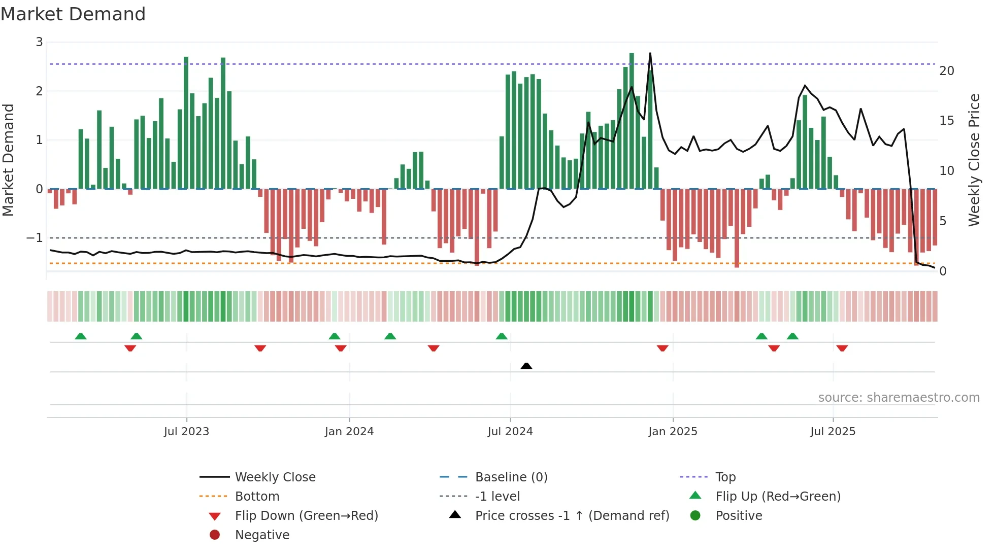 AMBP3 weekly Market Demand chart