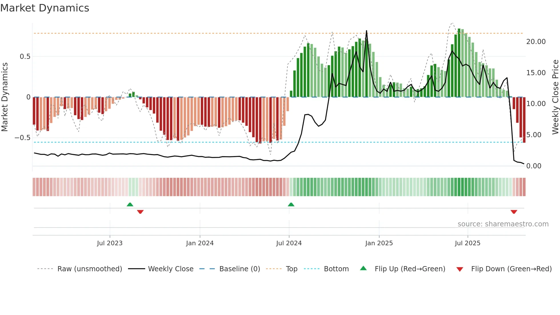 AMBP3 weekly Market Dynamics chart