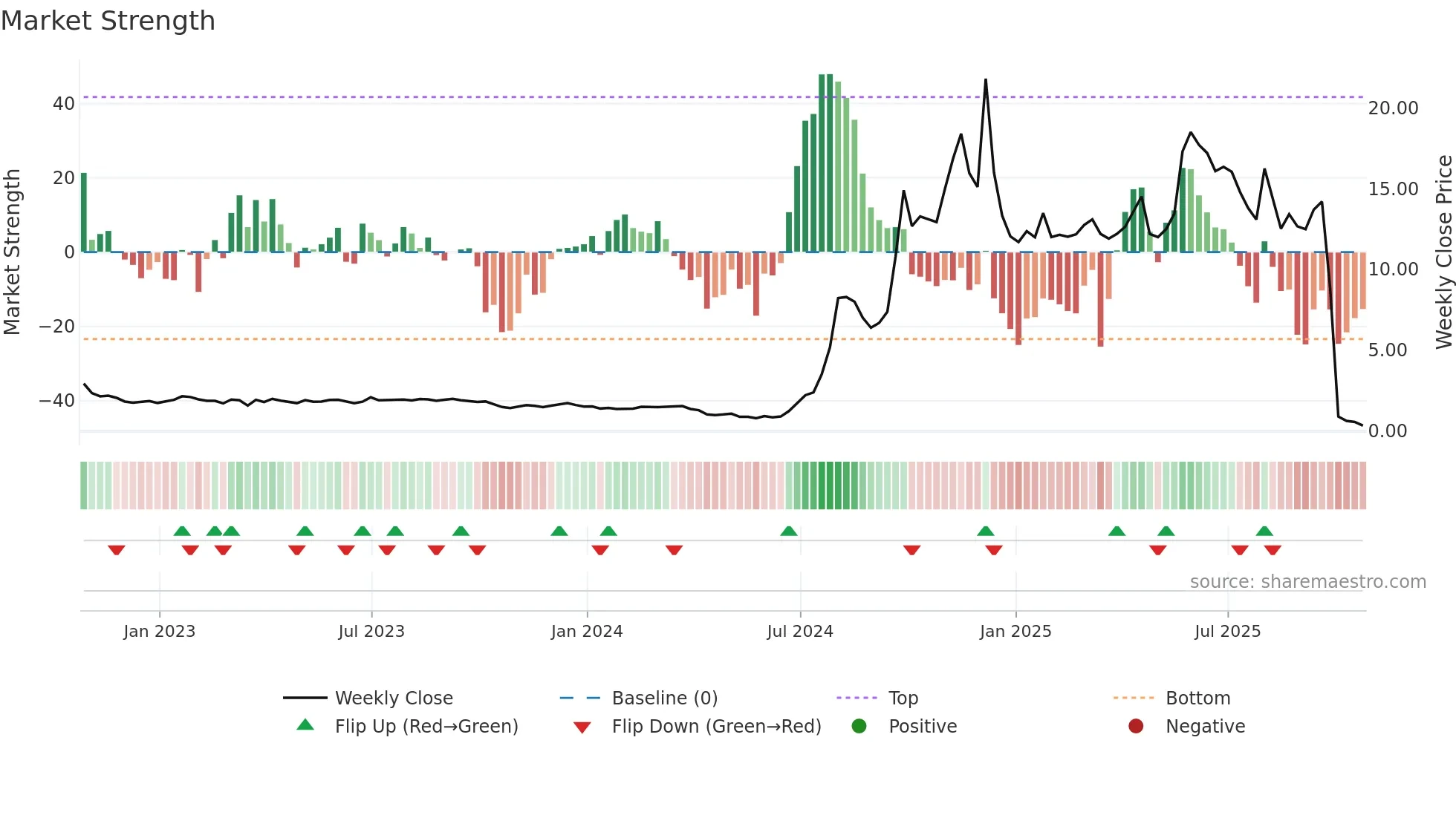 AMBP3 weekly Market Strength chart