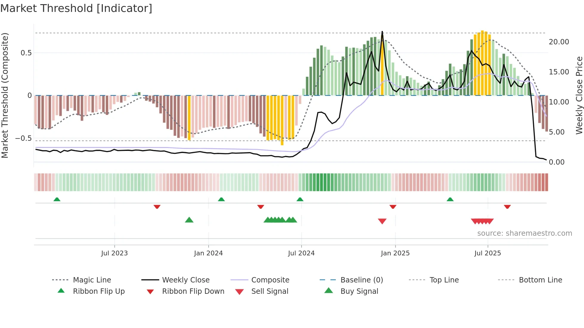 AMBP3 weekly Market Threshold chart