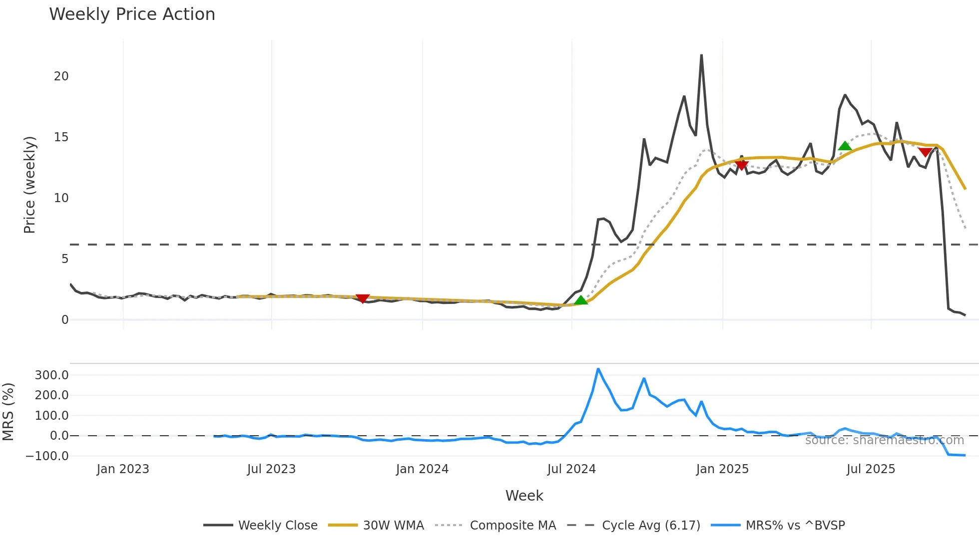 AMBP3 weekly Price Action chart, closing 2025-10-24