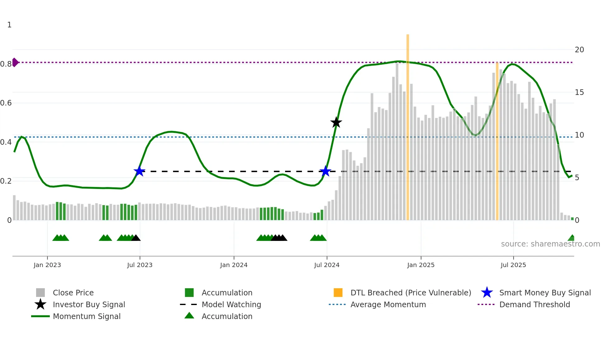 AMBP3 weekly Smart Money chart
