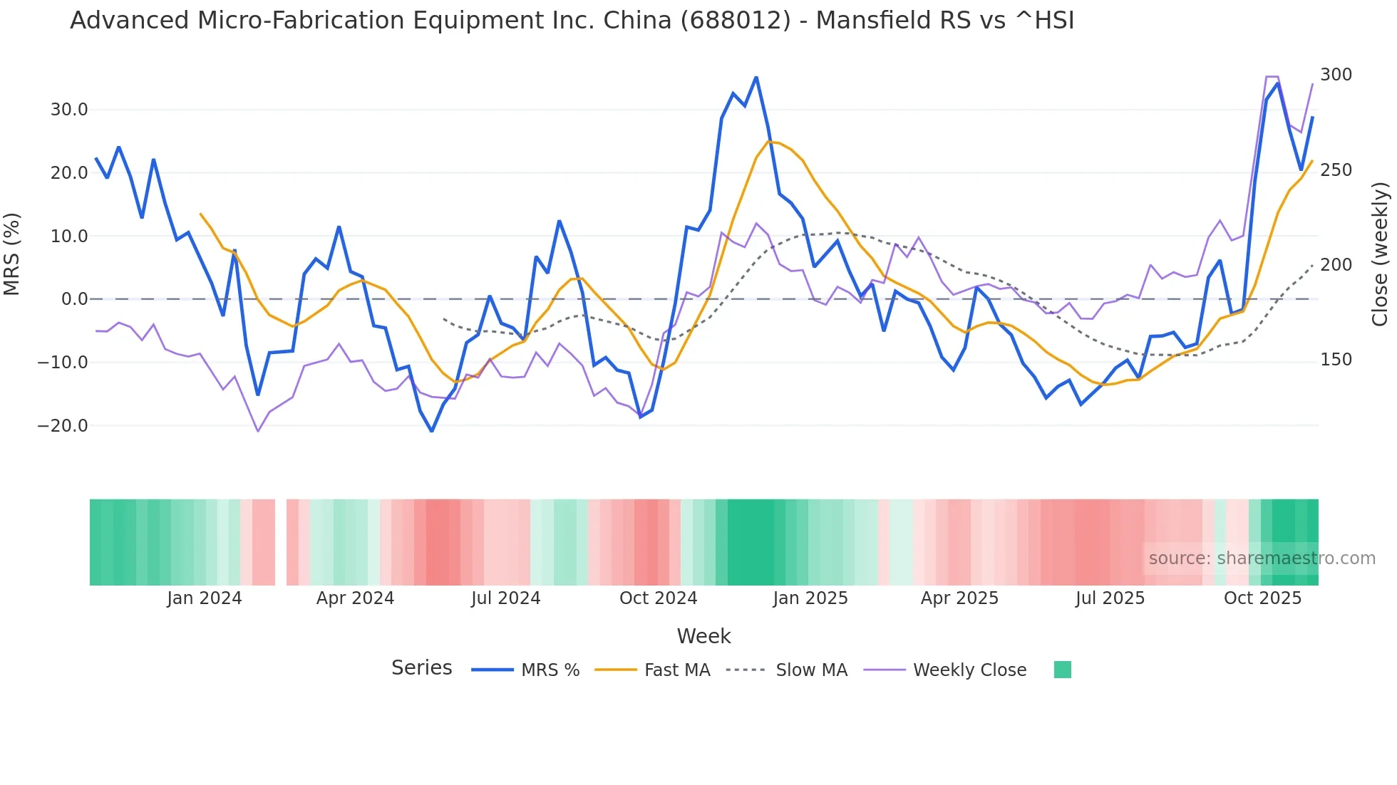 688012 Mansfield Relative Strength chart