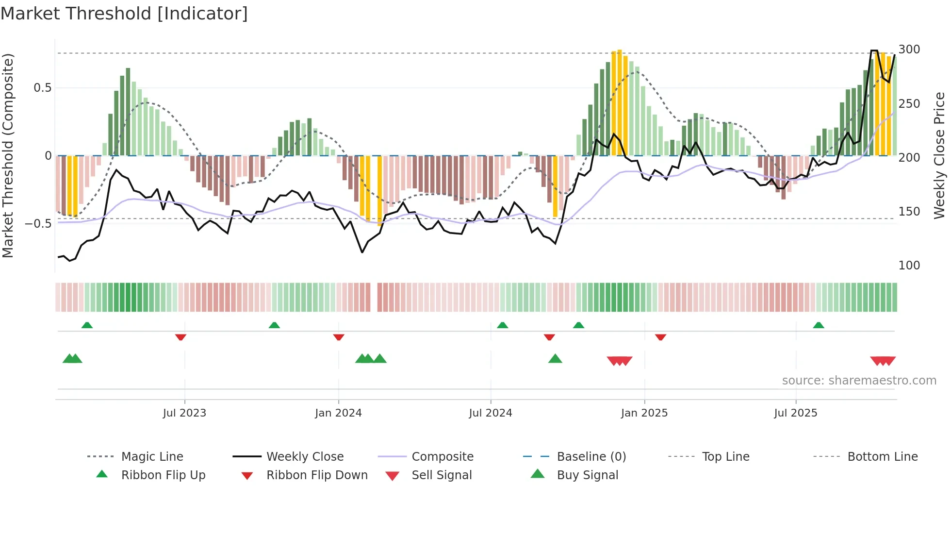 688012 weekly Market Threshold chart