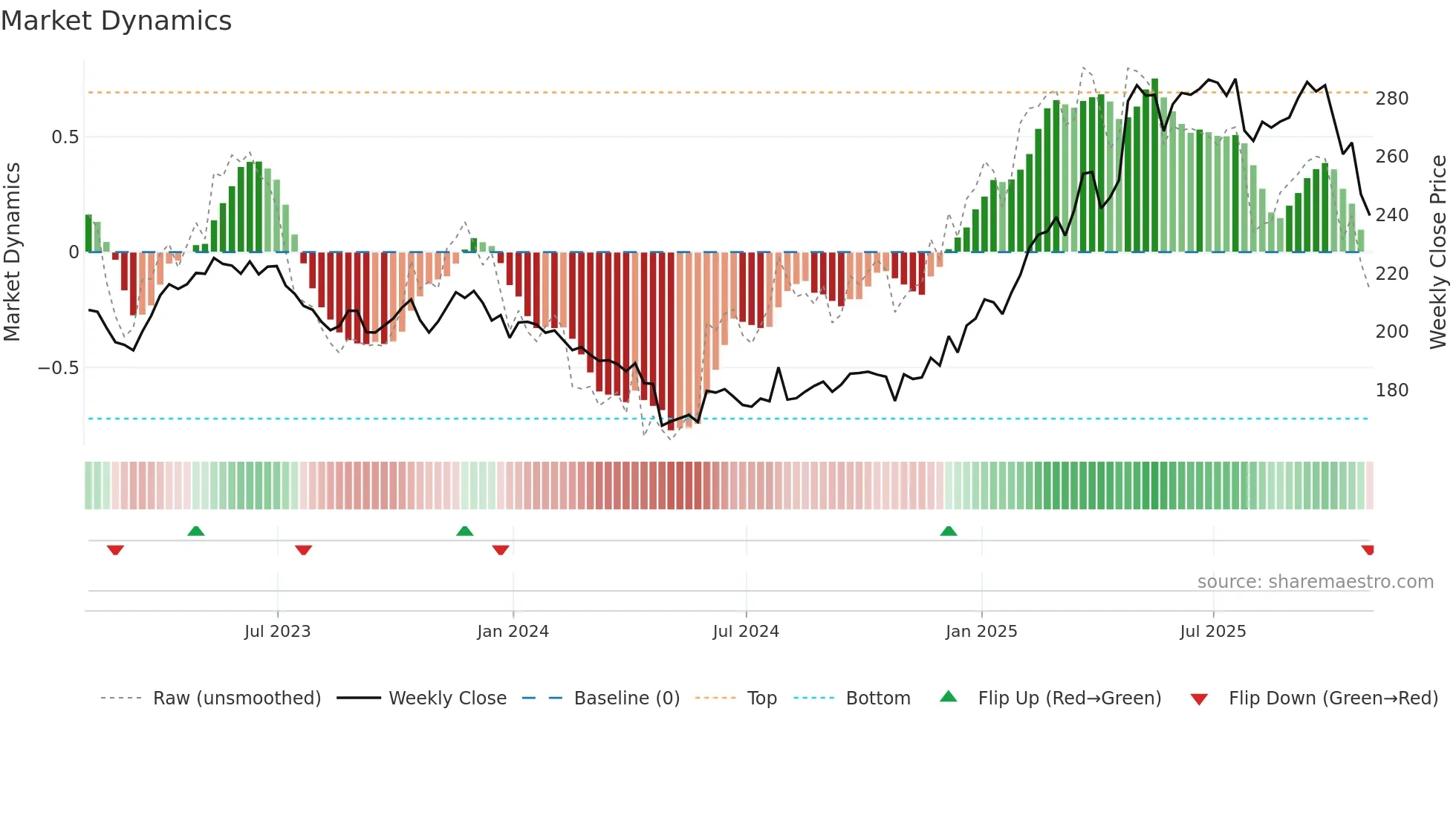 VRSN weekly Market Dynamics chart