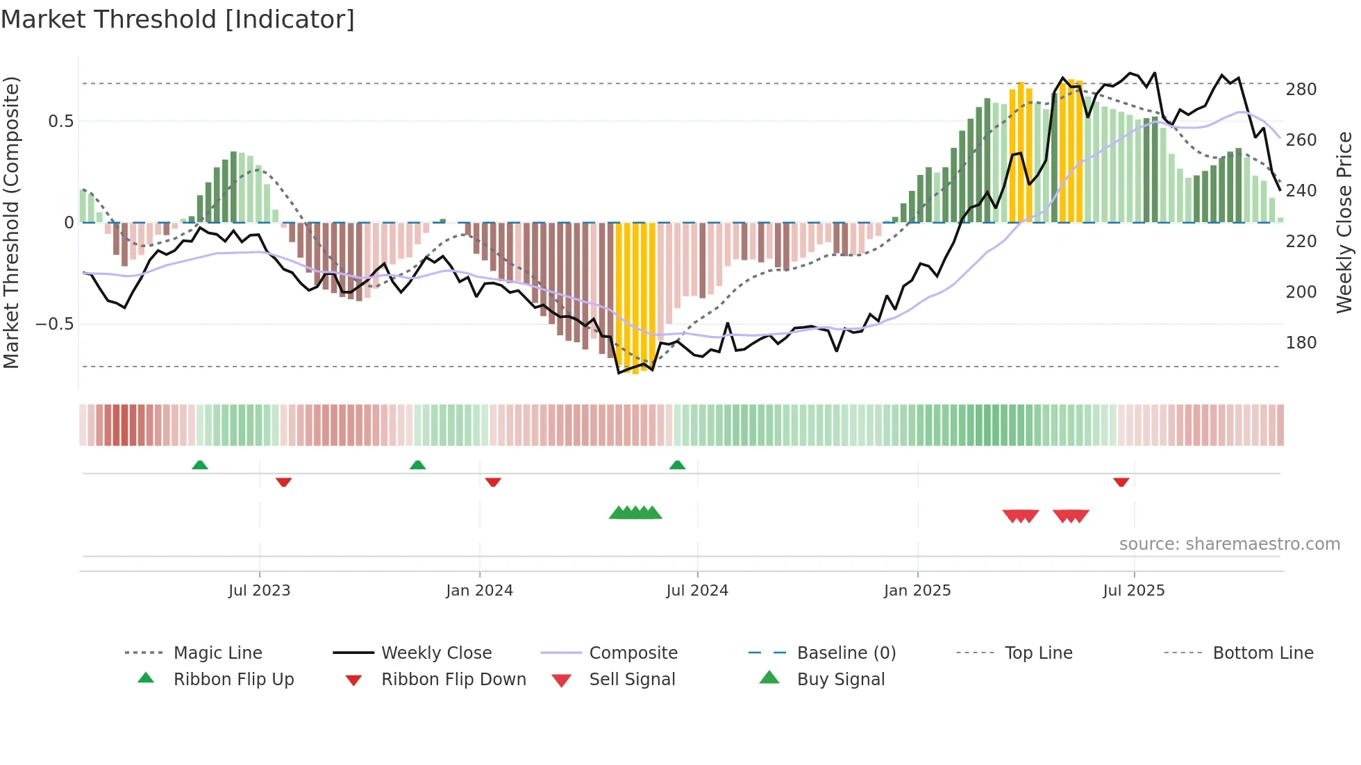 VRSN weekly Market Threshold chart