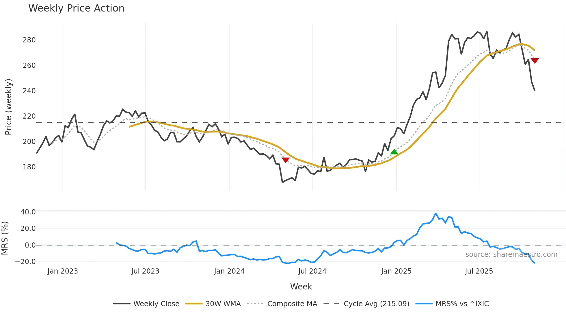 VRSN weekly Price Action chart, closing 2025-10-31