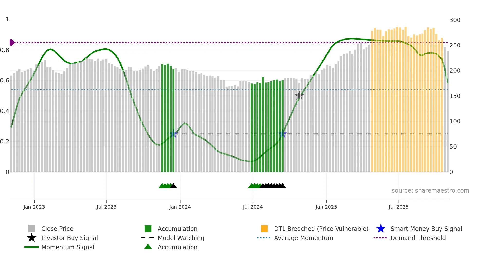 VRSN weekly Smart Money chart