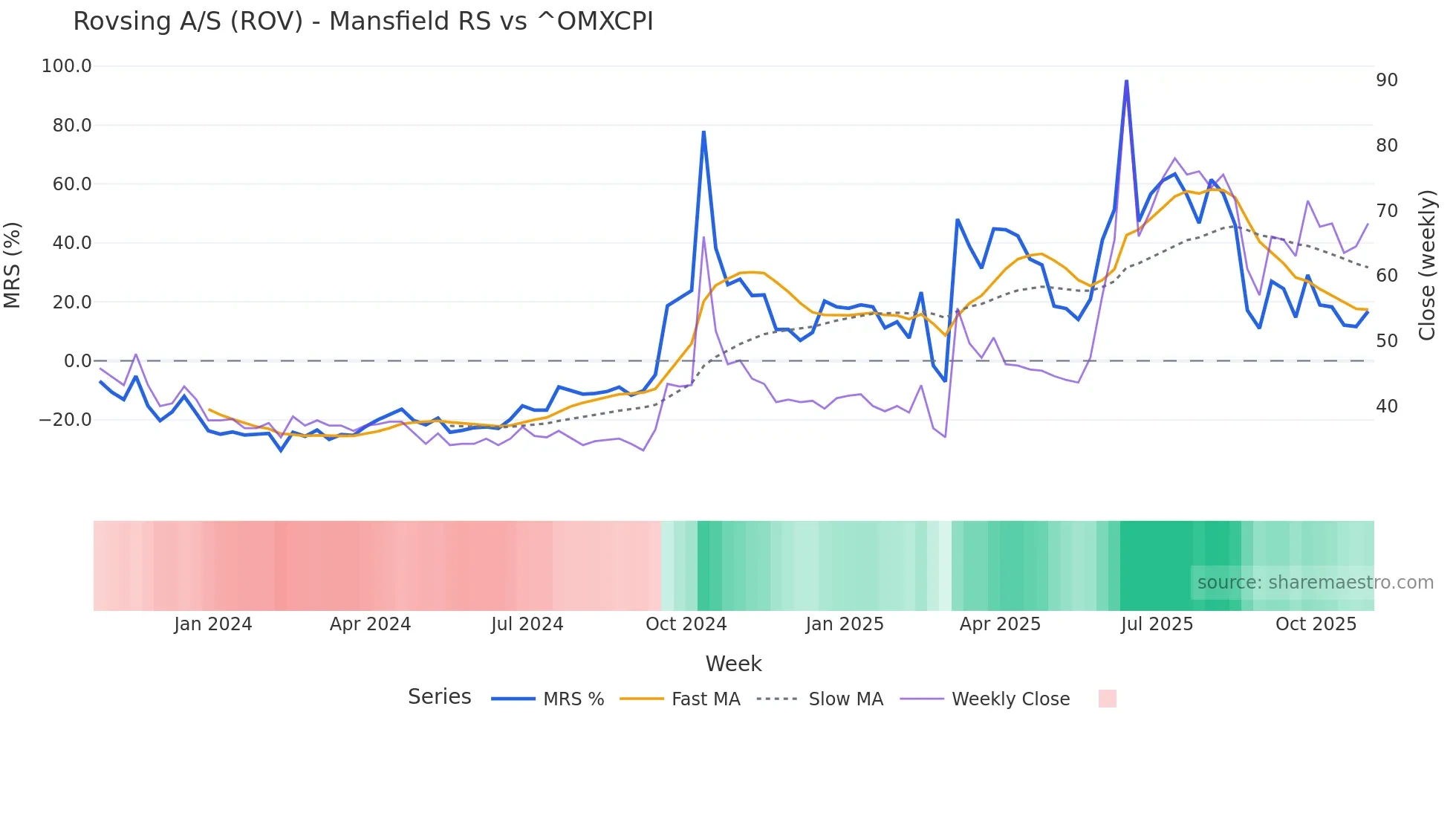 ROV Mansfield Relative Strength chart
