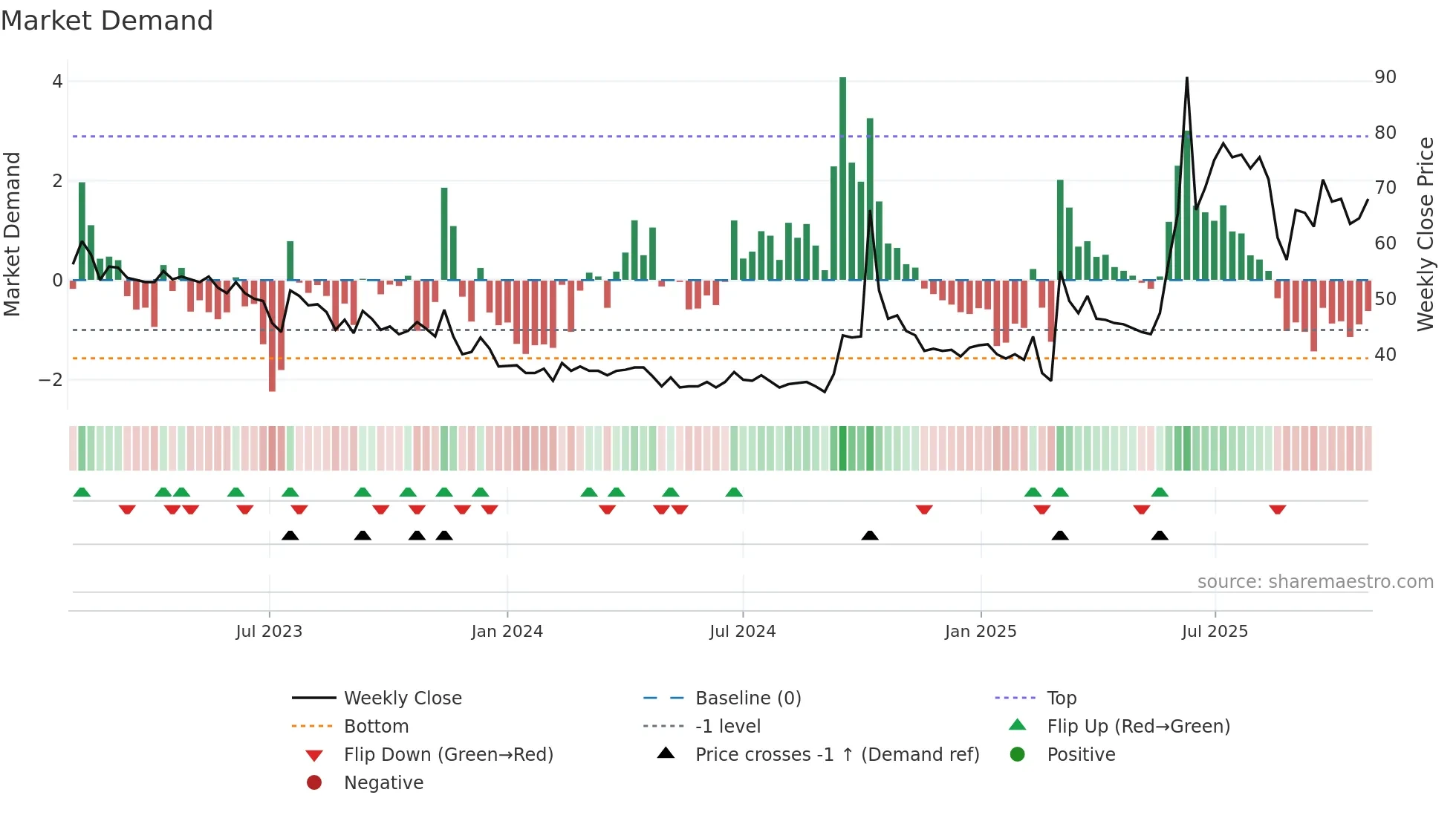 ROV weekly Market Demand chart