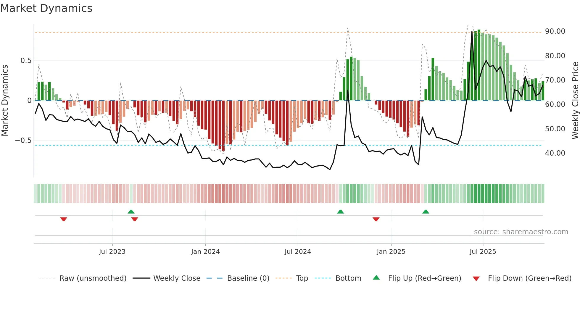 ROV weekly Market Dynamics chart
