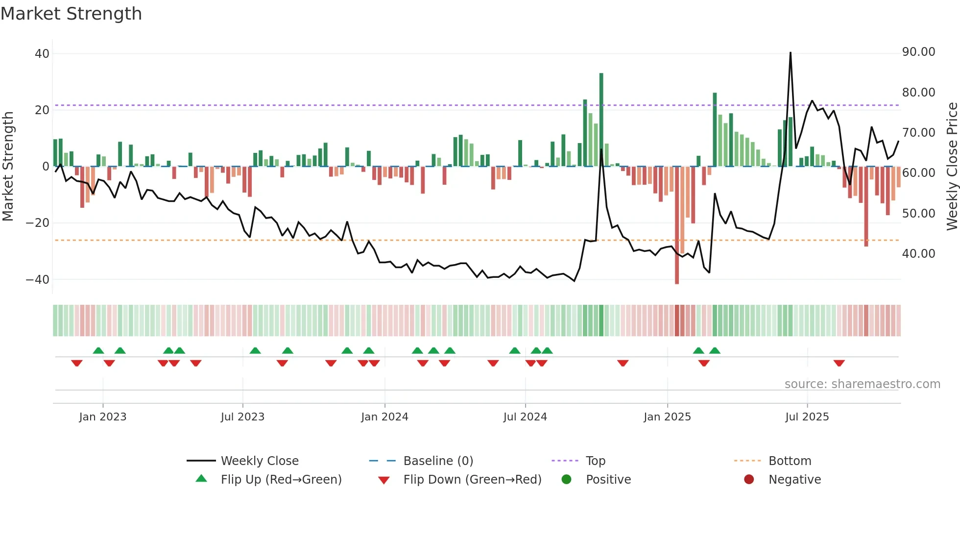 ROV weekly Market Strength chart