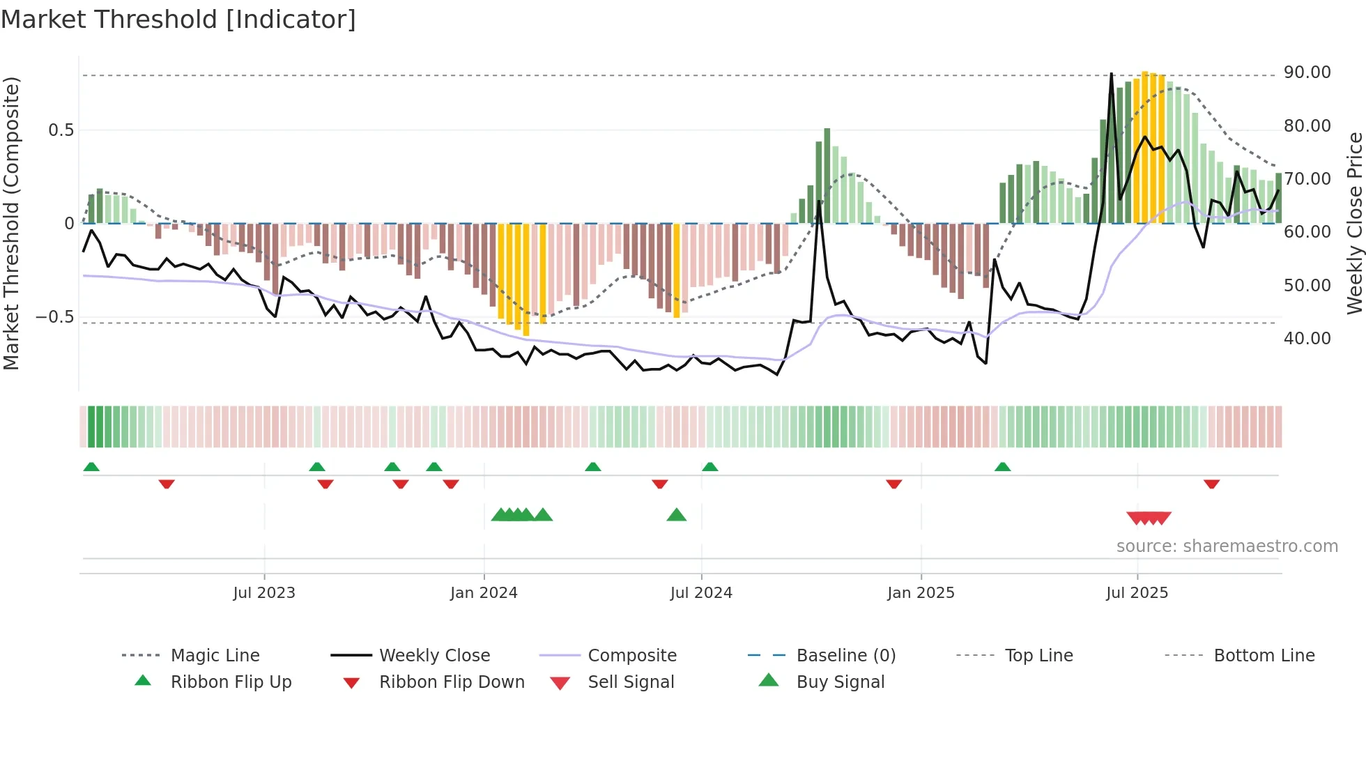 ROV weekly Market Threshold chart