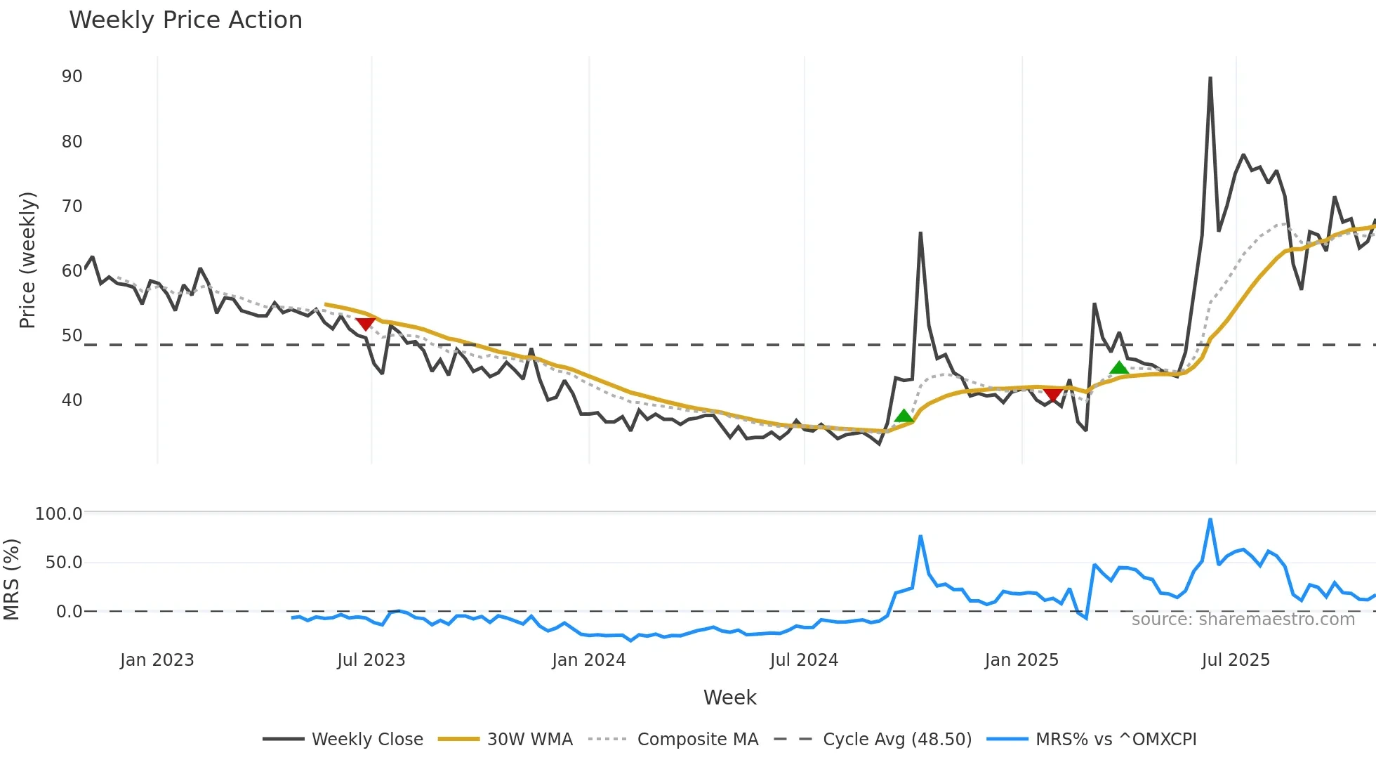 ROV weekly Price Action chart, closing 2025-10-27