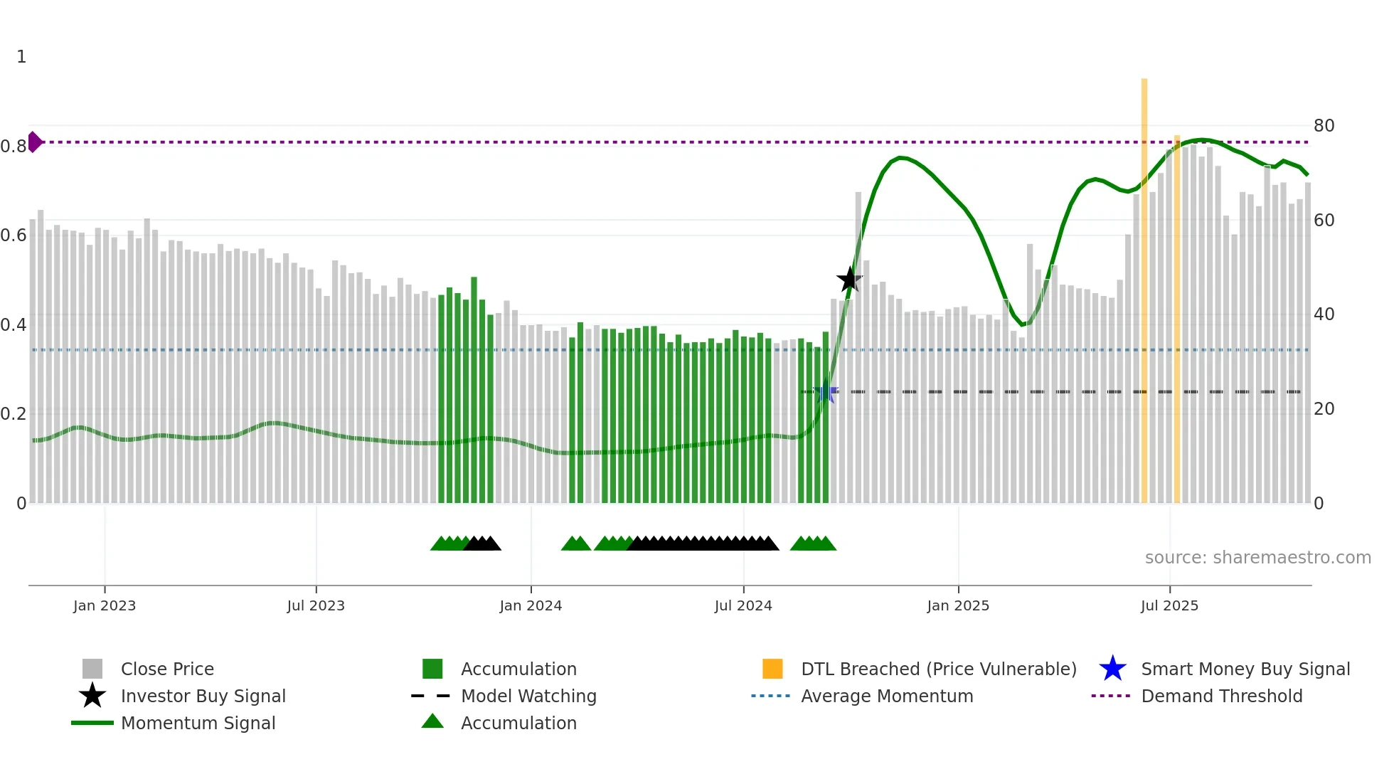 ROV weekly Smart Money chart