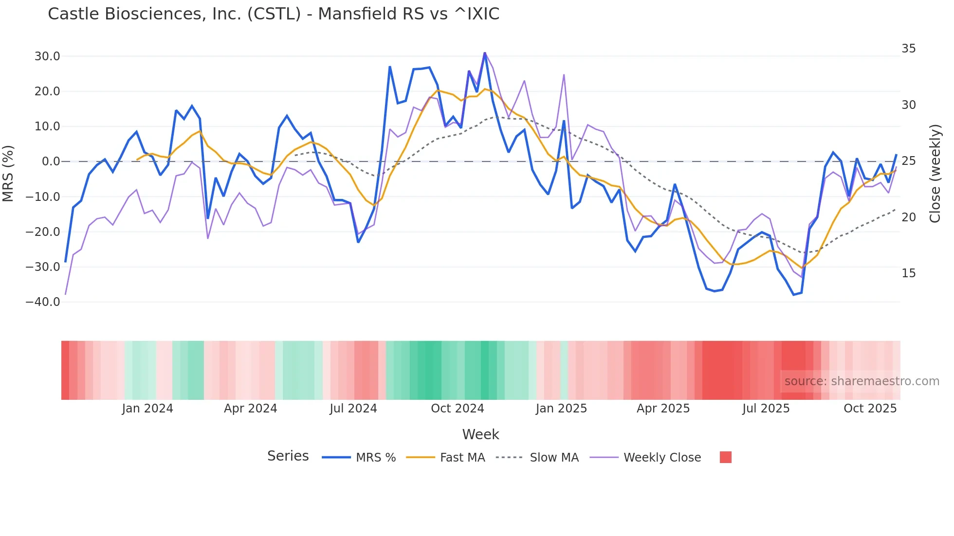 CSTL Mansfield Relative Strength chart