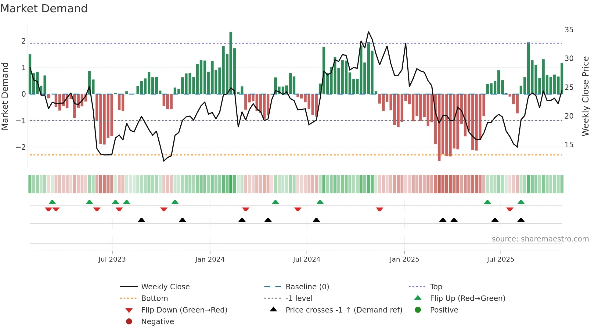 CSTL weekly Market Demand chart