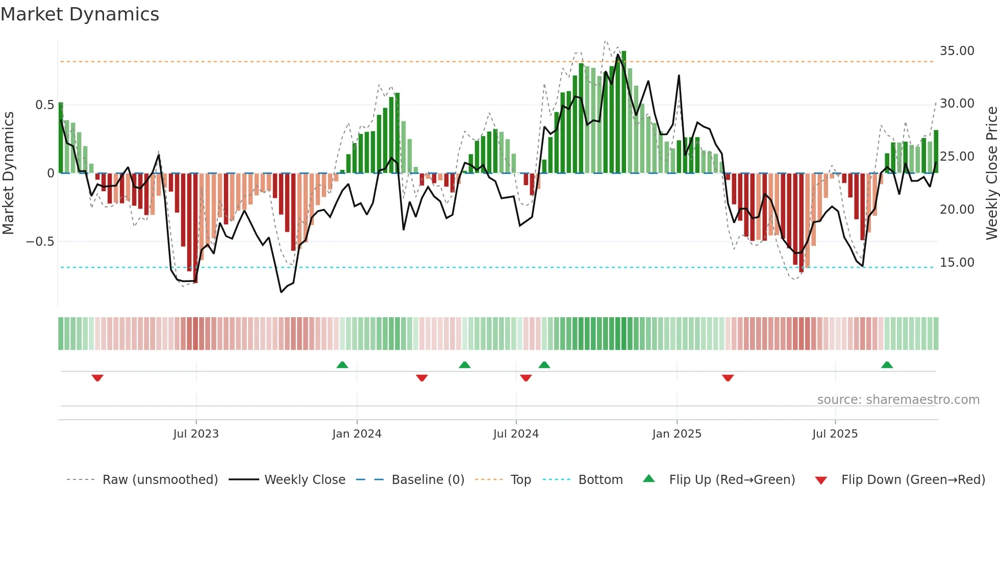 CSTL weekly Market Dynamics chart