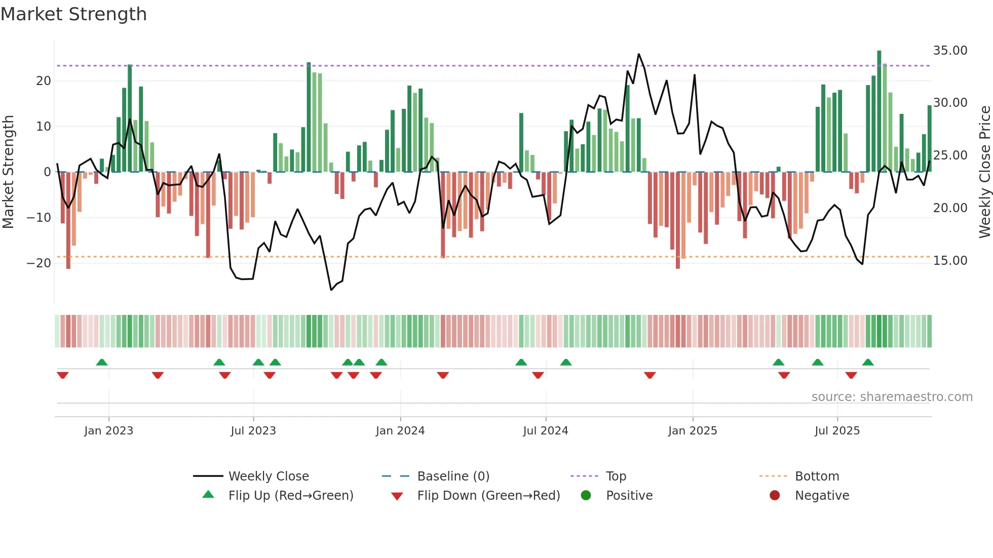 CSTL weekly Market Strength chart