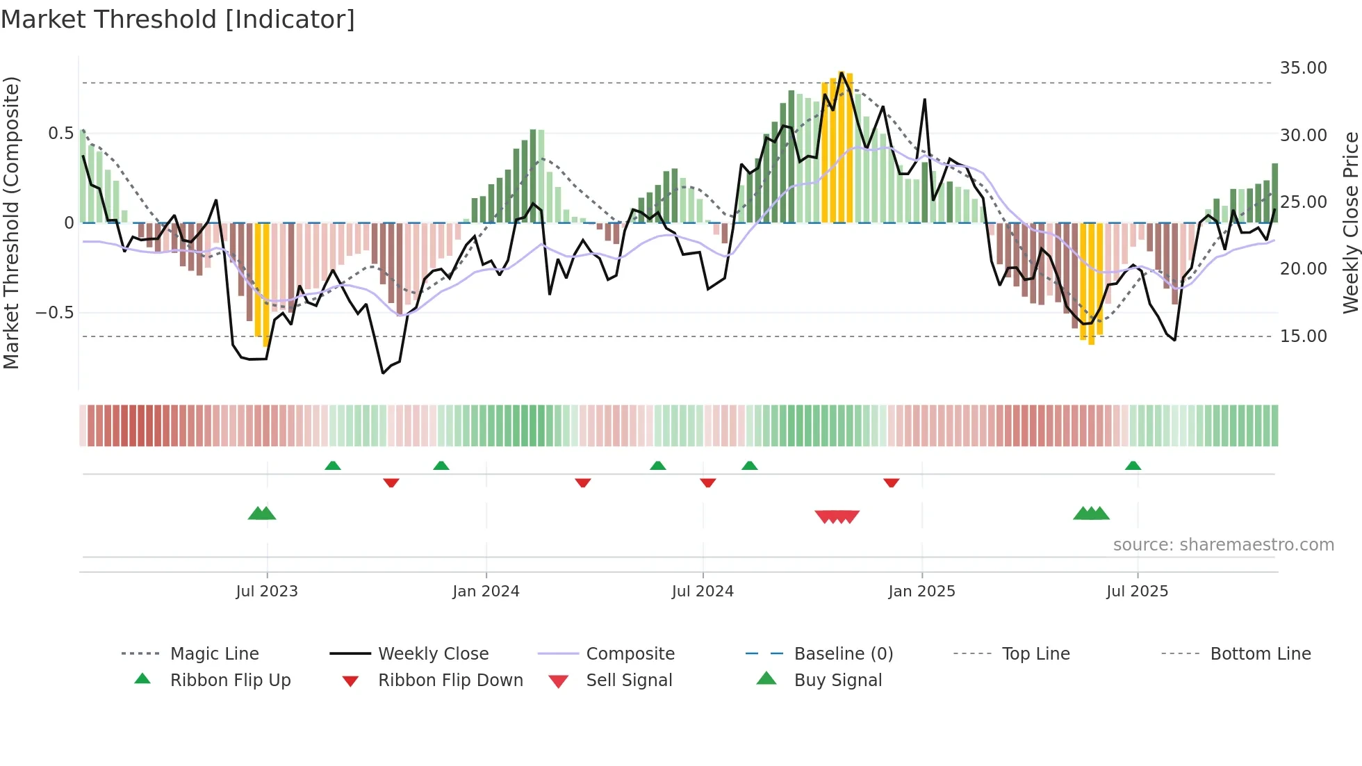CSTL weekly Market Threshold chart