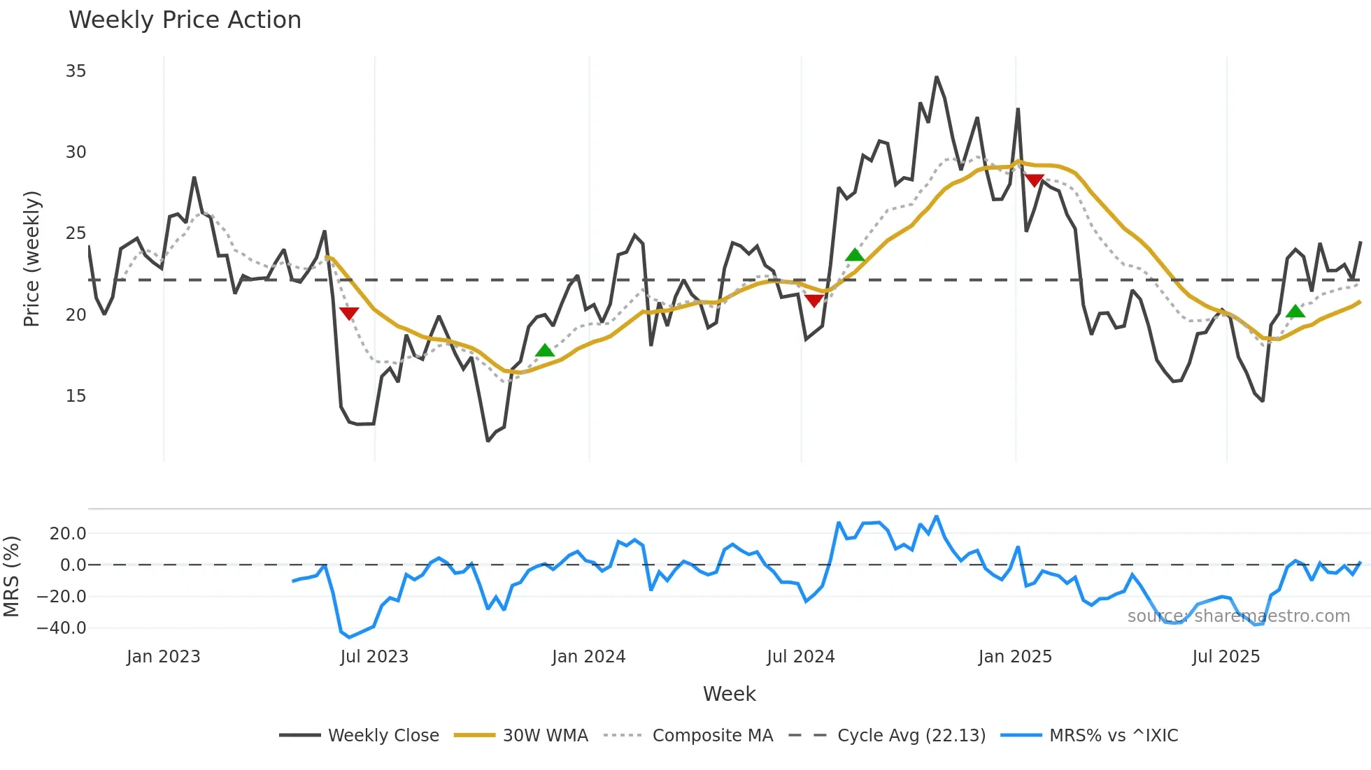 CSTL weekly Price Action chart, closing 2025-10-24