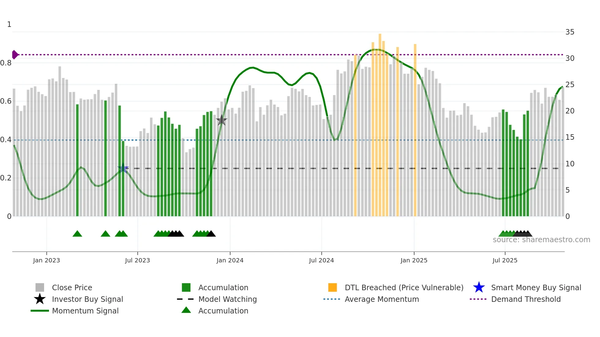 CSTL weekly Smart Money chart