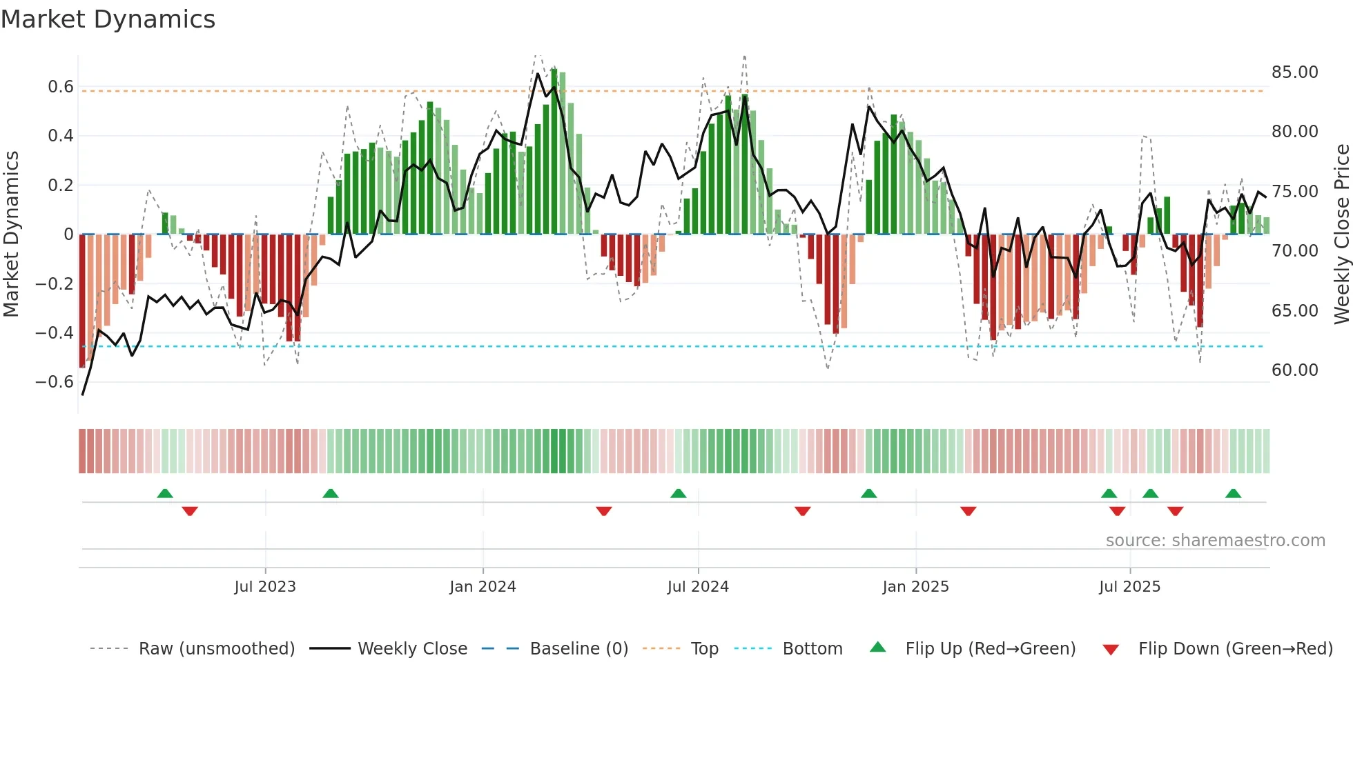 ATD weekly Market Dynamics chart