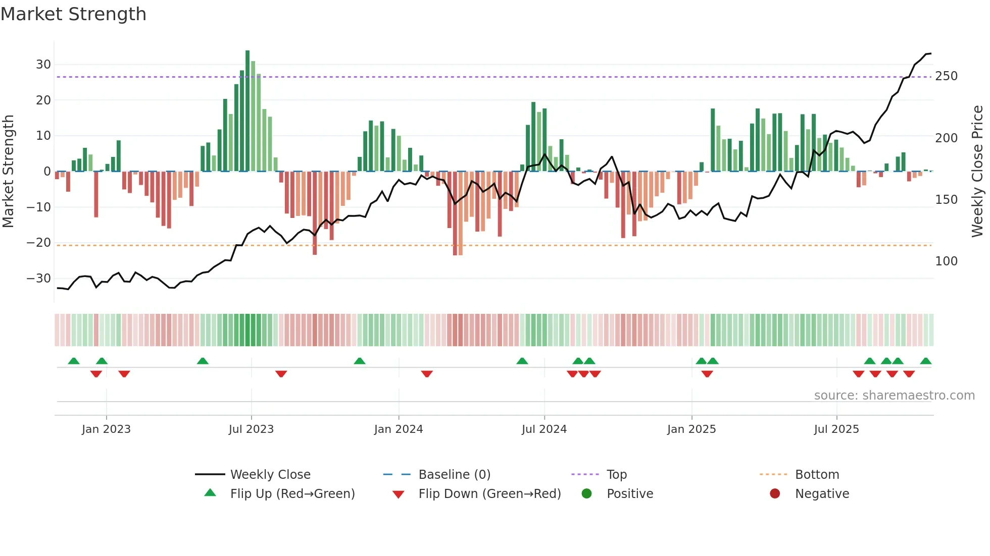 LTF weekly Market Strength chart