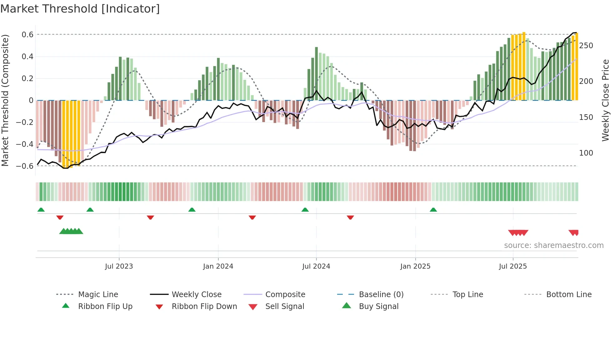 LTF weekly Market Threshold chart