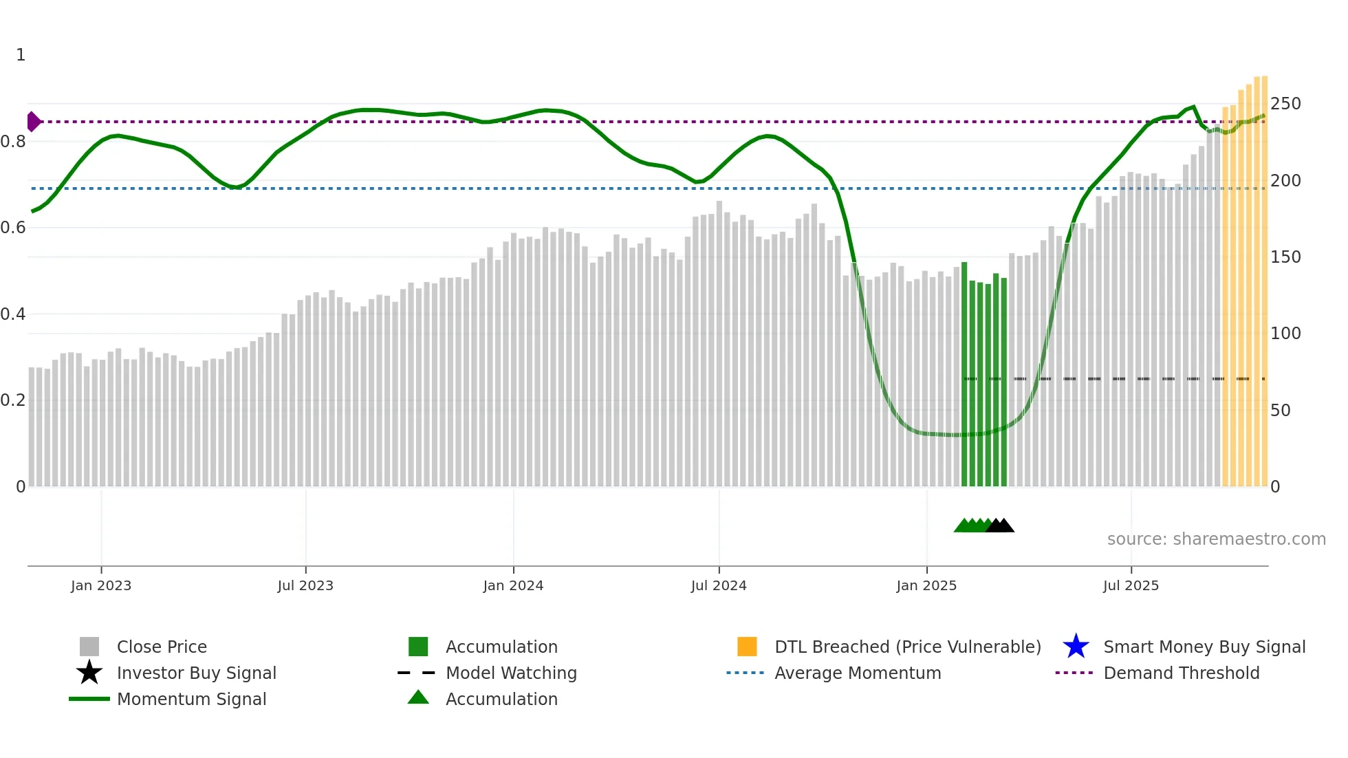 LTF weekly Smart Money chart