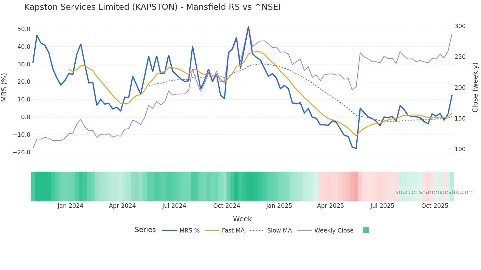 KAPSTON Mansfield Relative Strength chart