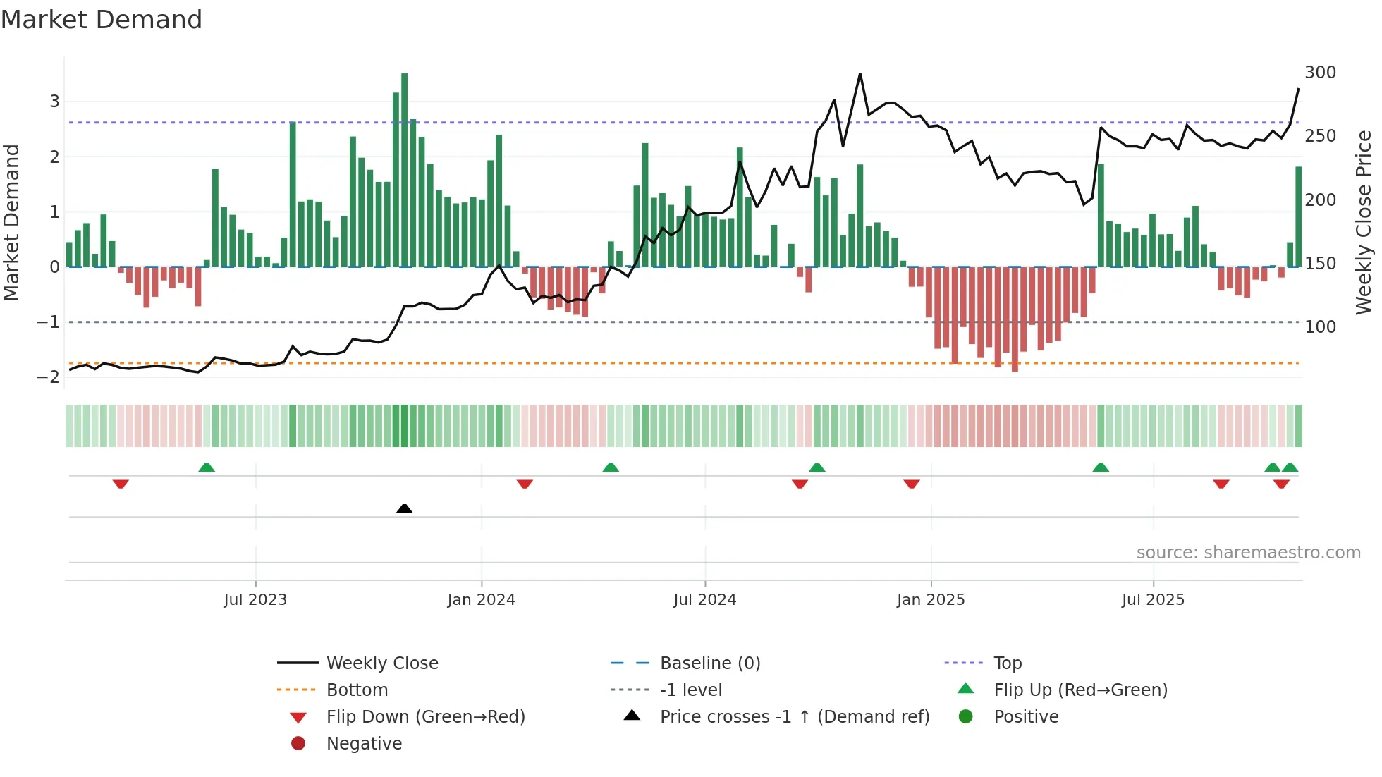 KAPSTON weekly Market Demand chart