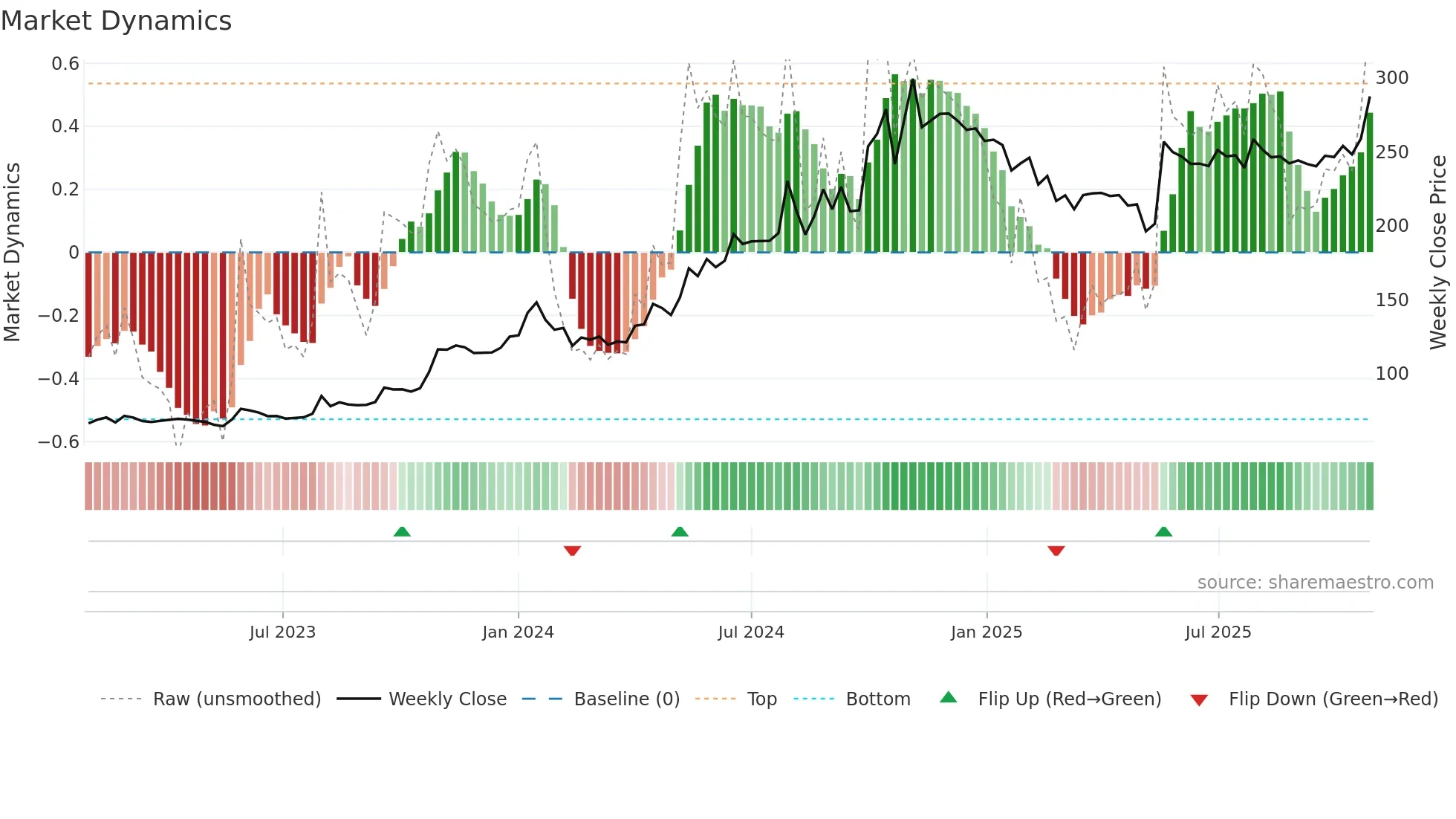 KAPSTON weekly Market Dynamics chart