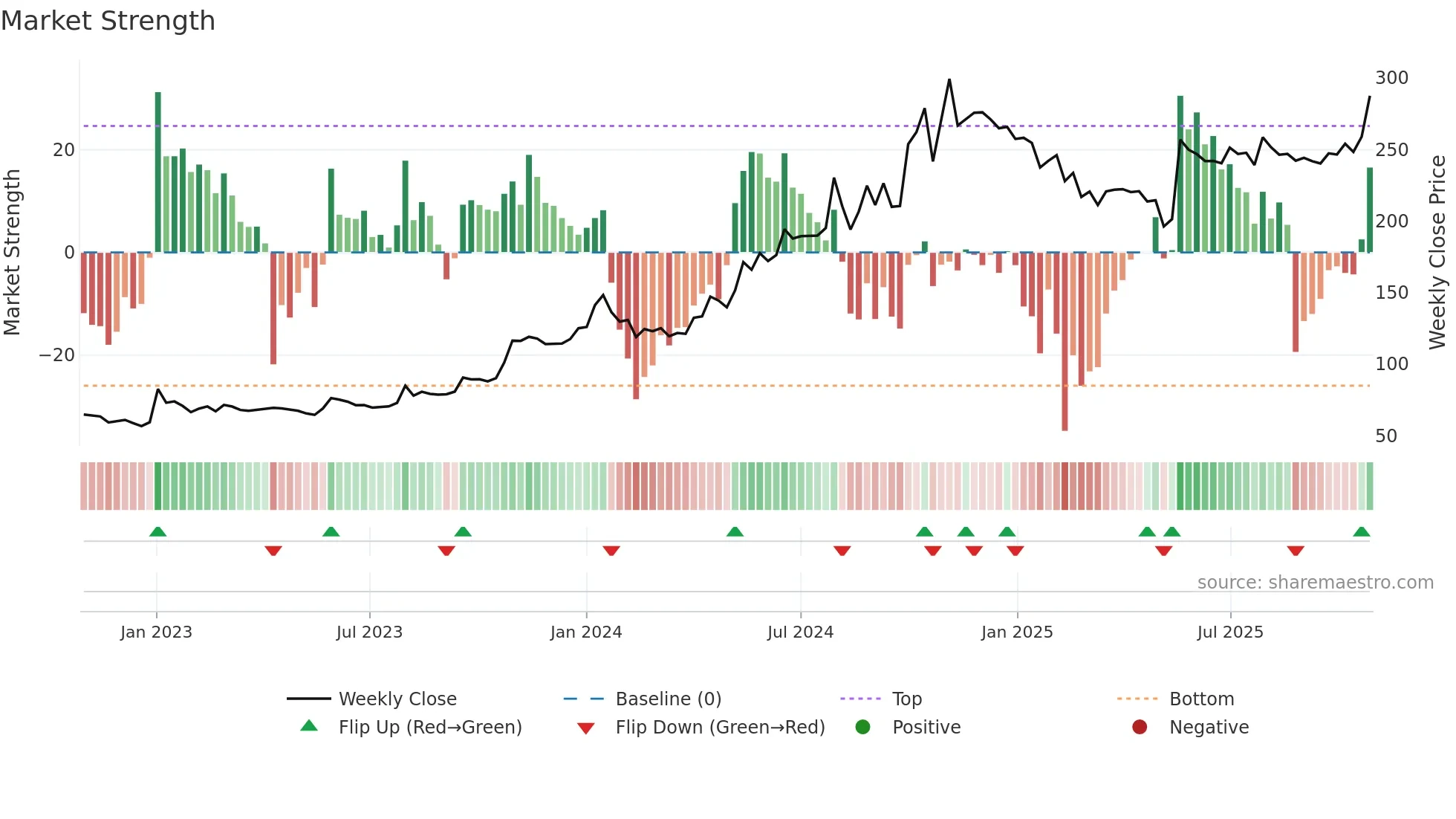 KAPSTON weekly Market Strength chart