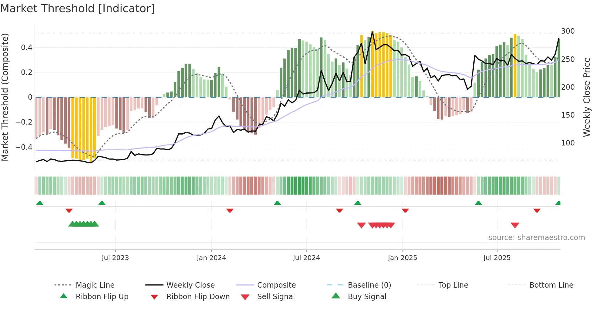 KAPSTON weekly Market Threshold chart