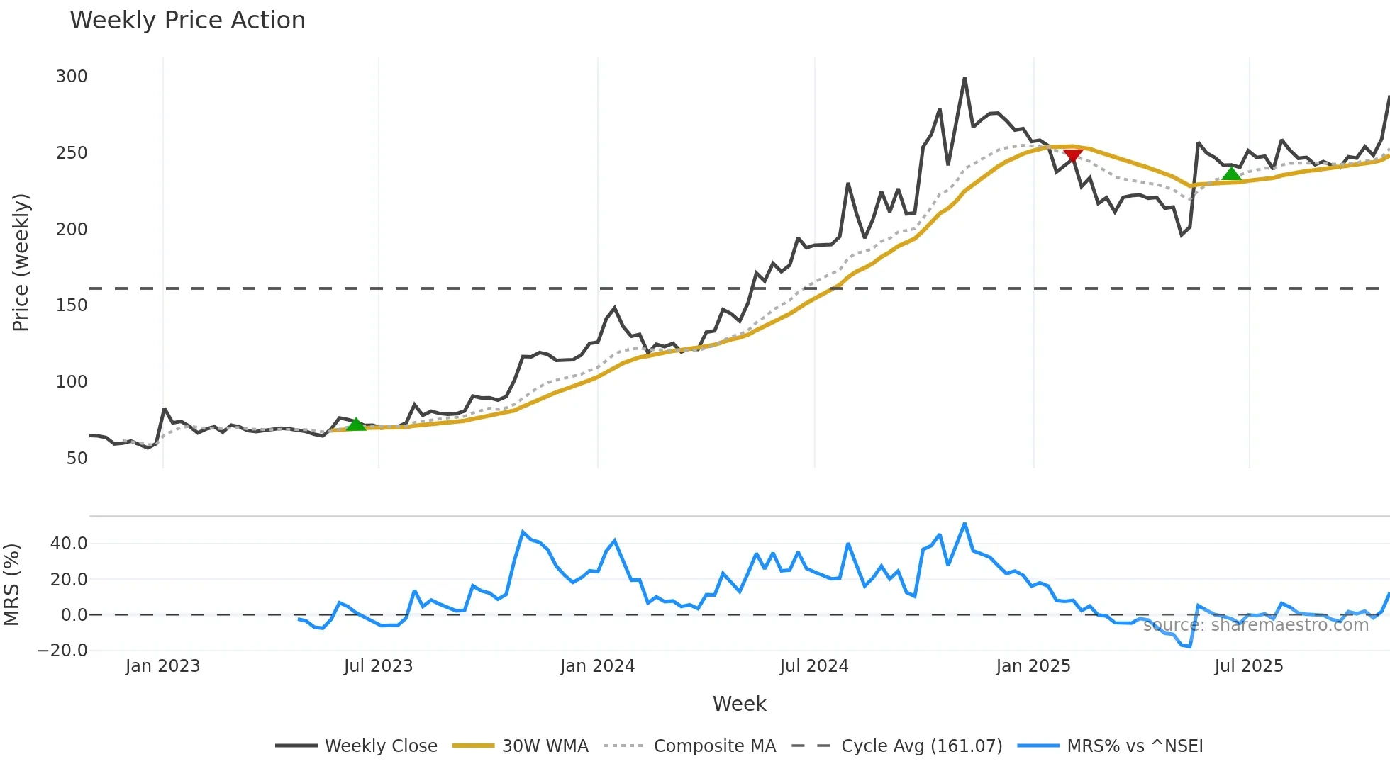 KAPSTON weekly Price Action chart, closing 2025-10-27