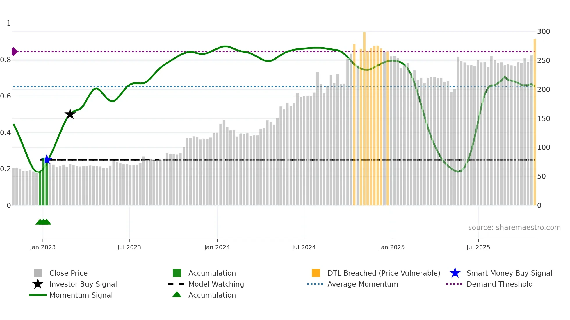 KAPSTON weekly Smart Money chart