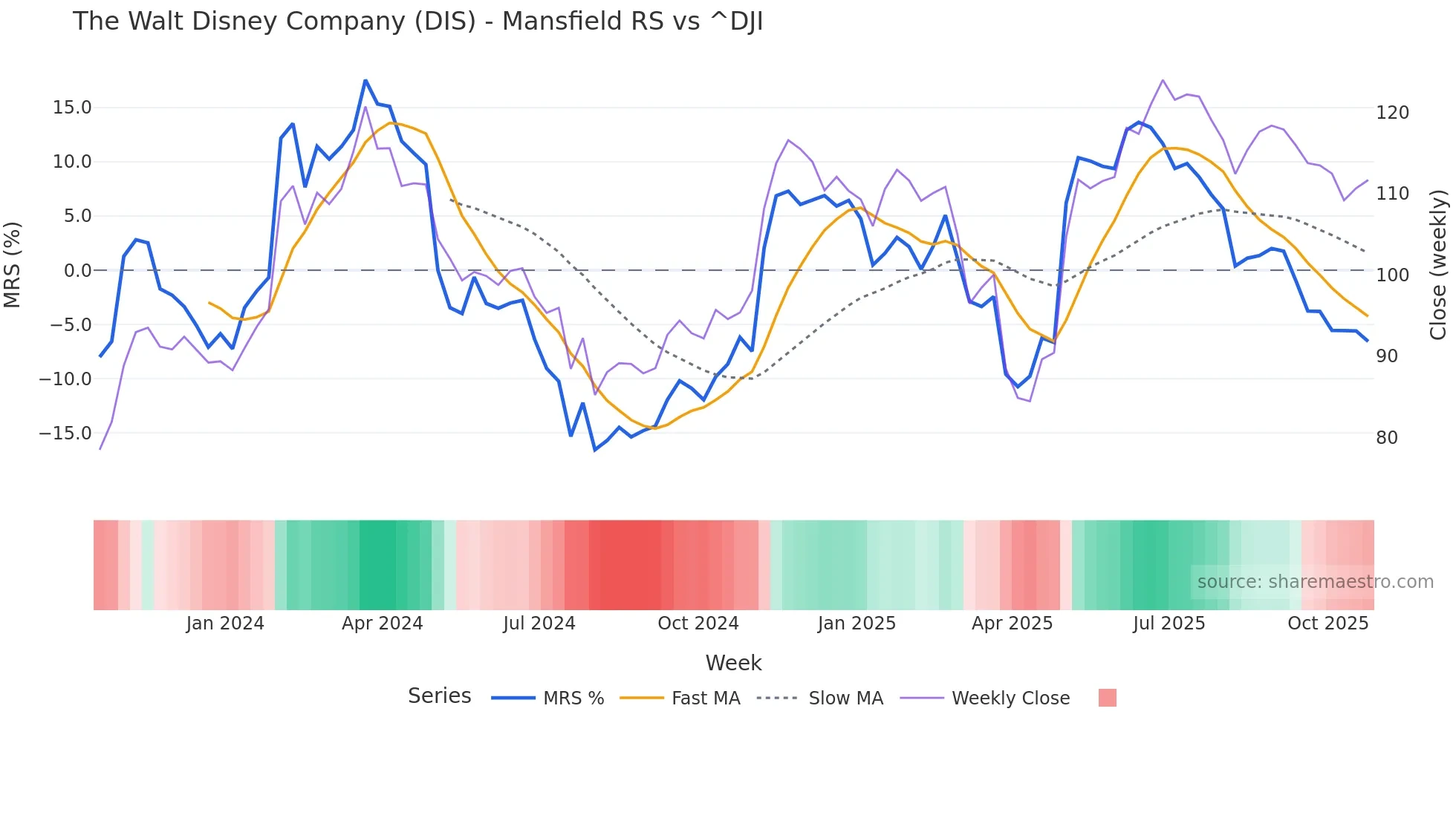 DIS Mansfield Relative Strength chart
